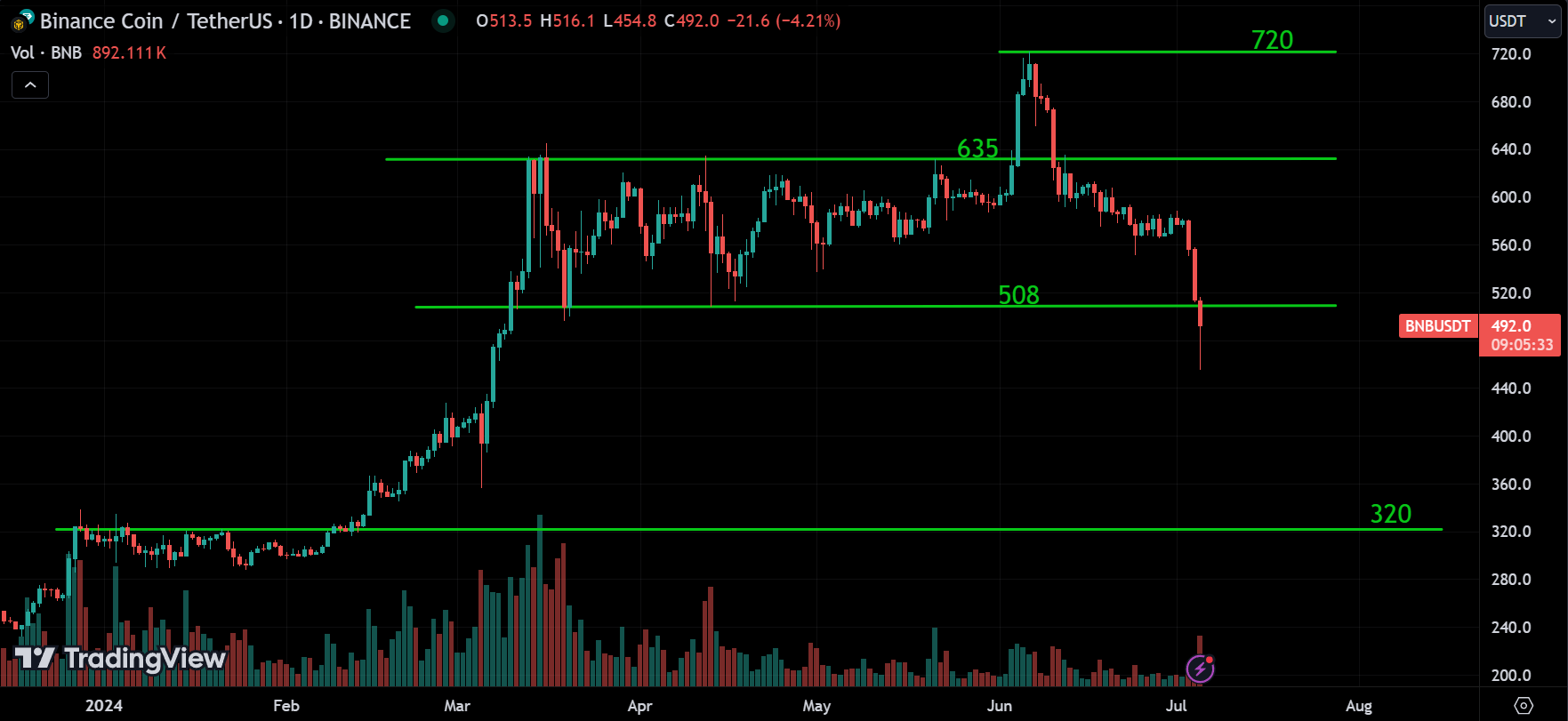 BNB Analysis Today [2024.07.05]
xlearnonline.com