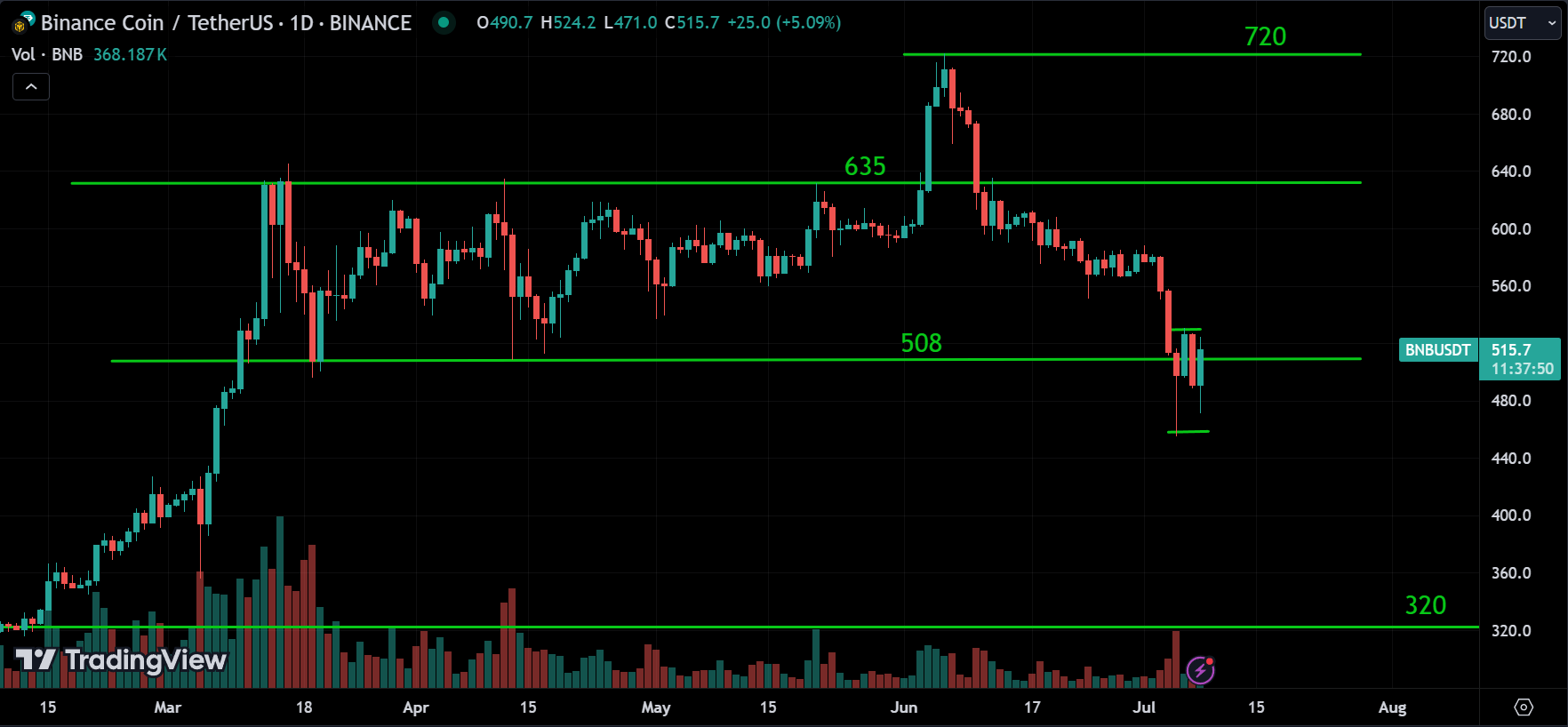 BNB Analysis
xlearnonline.com