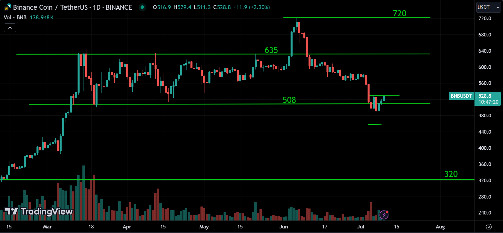 BNB Analysis Today [2024.07.10]
xlearnonline.com