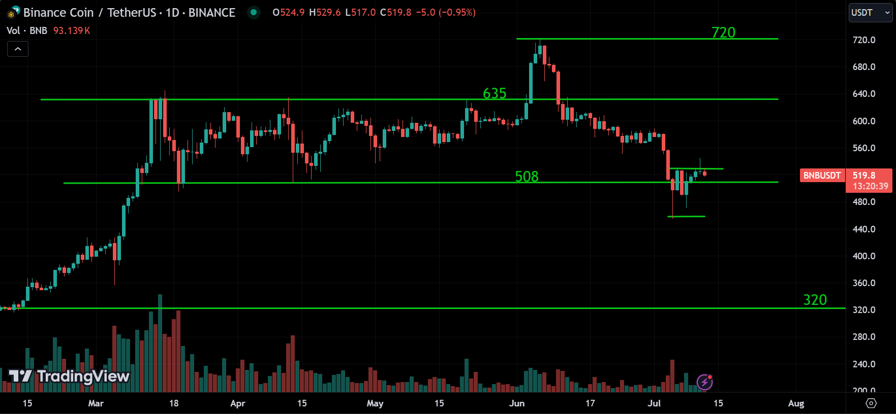 Binance Coin(BNB) Price Action Technical Analysis
xlearnonline.com