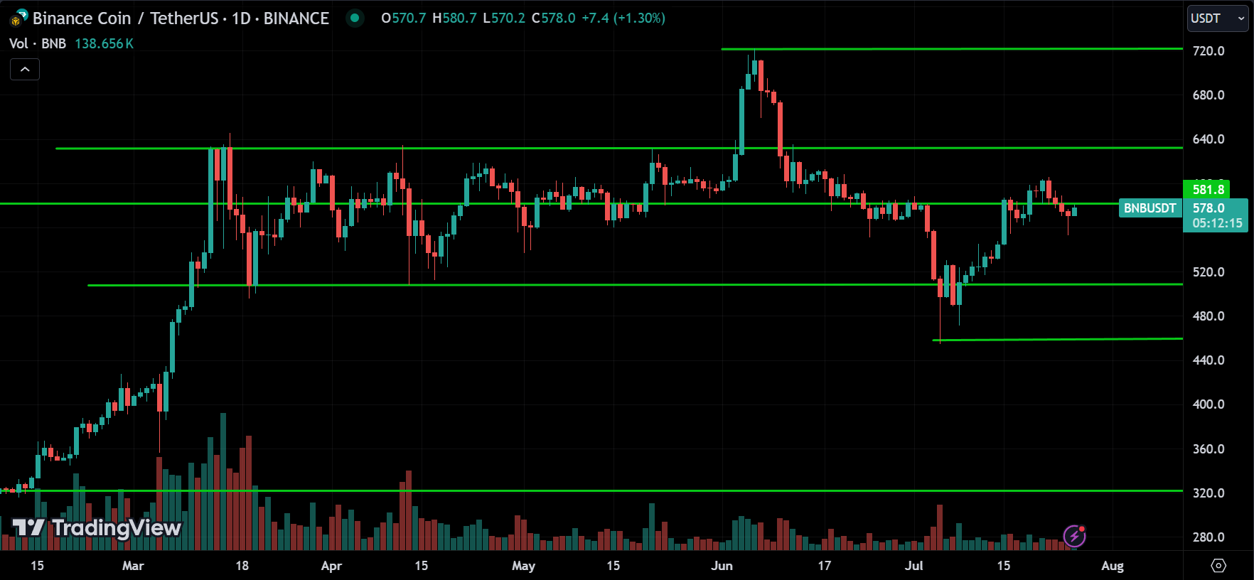 BNB Price Action Technical Crypto Analysis
xlearnonline.com