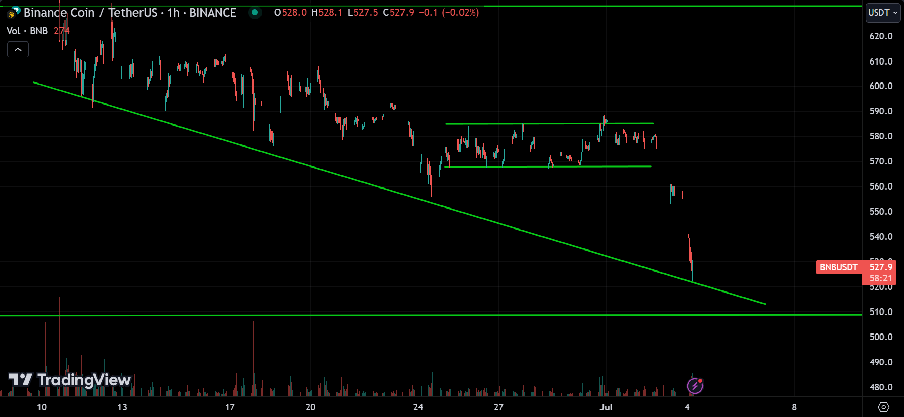 BNB Market Analysis Today [2024.07.04]
xlearnonline.com