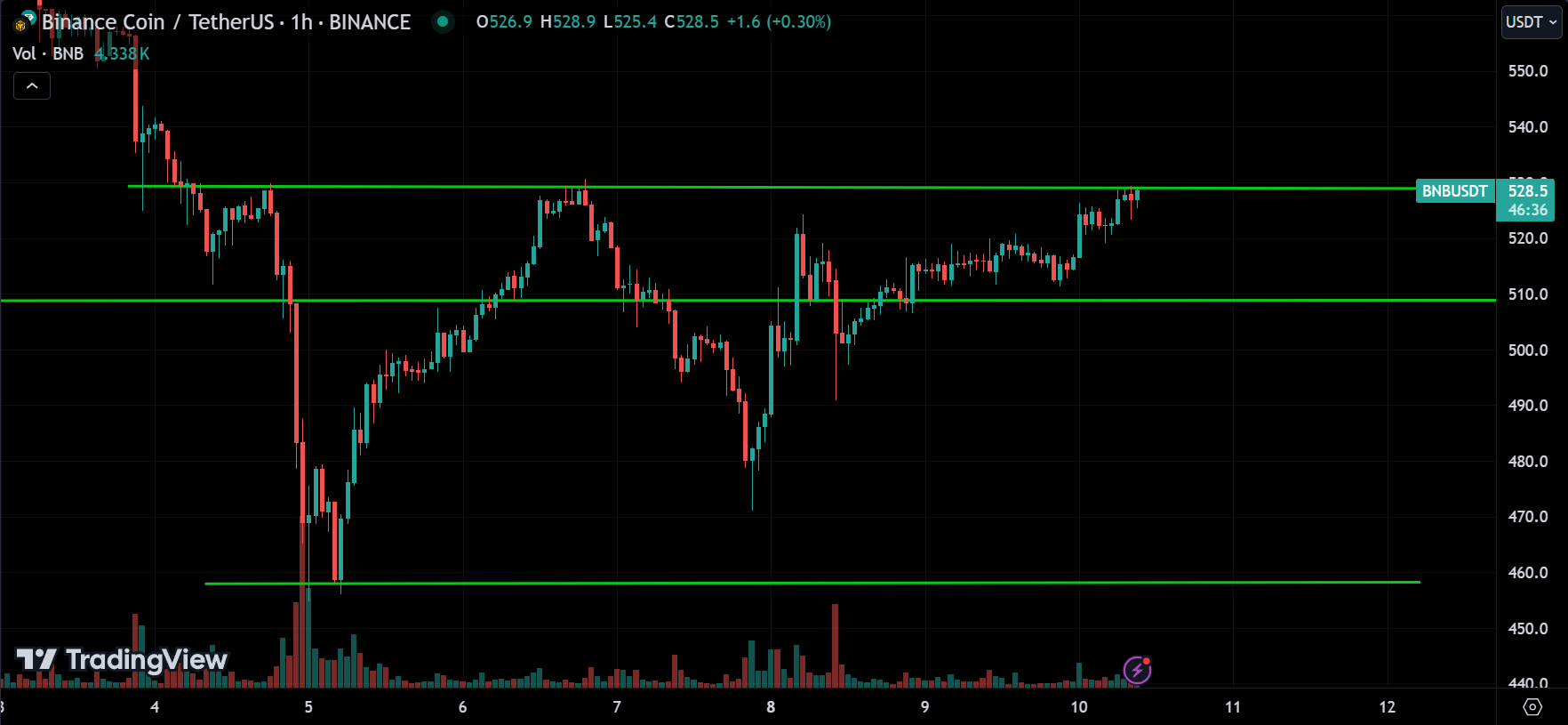 BNB Analysis Today [2024.07.10]
xlearnonline.com