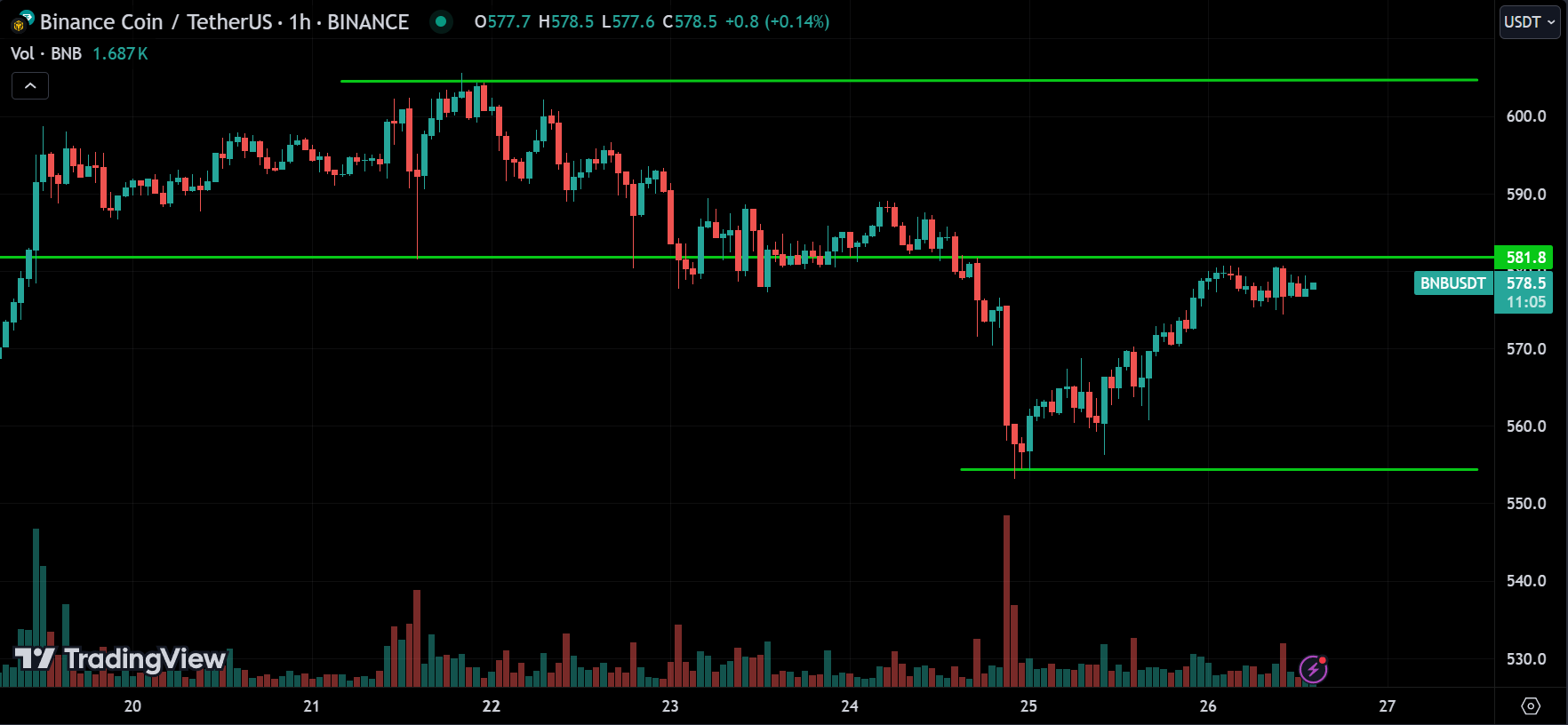 BNB Price Action Technical Crypto Analysis
xlearnonline.com