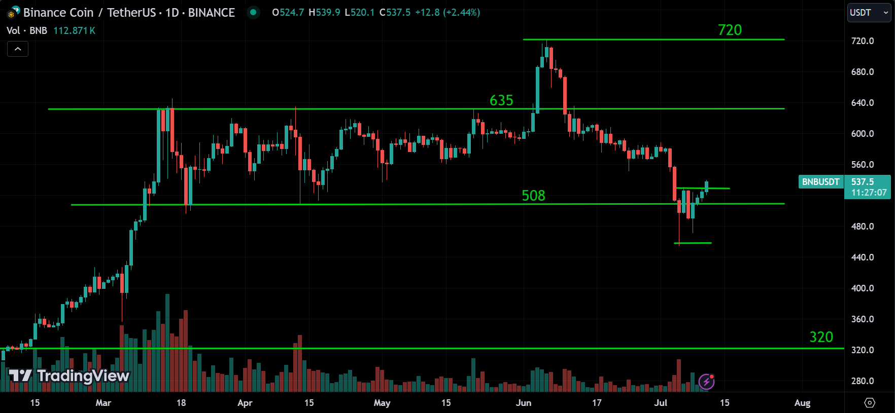 BNB Analysis Today [2024.07.11]
xlearnonline.com