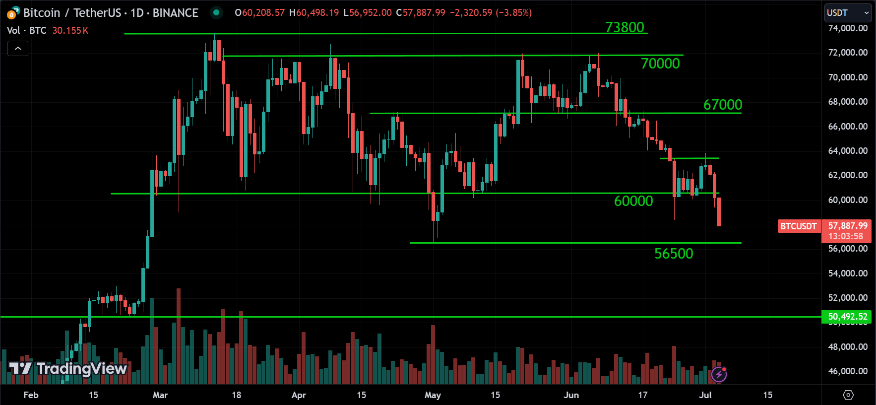 BTC Market Analysis Today [2024.07.04]
xlearnonline.com