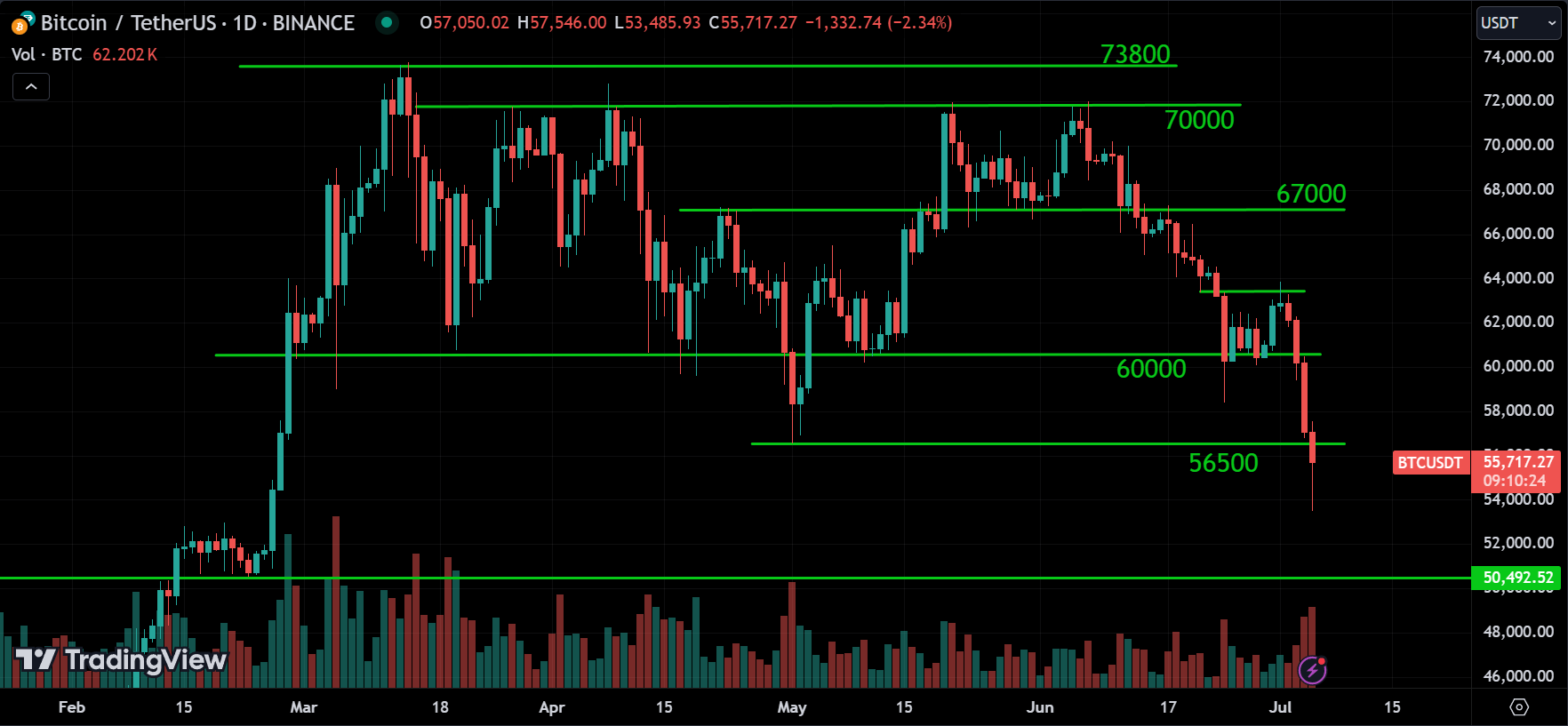 BTC Analysis Today [2024.07.05]
xlearnonline.com