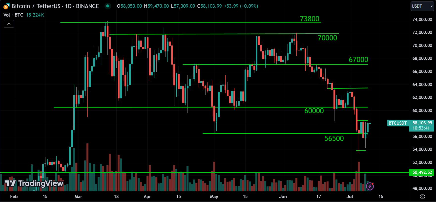 BTC Analysis Today [2024.07.10]
xlearnonline.com