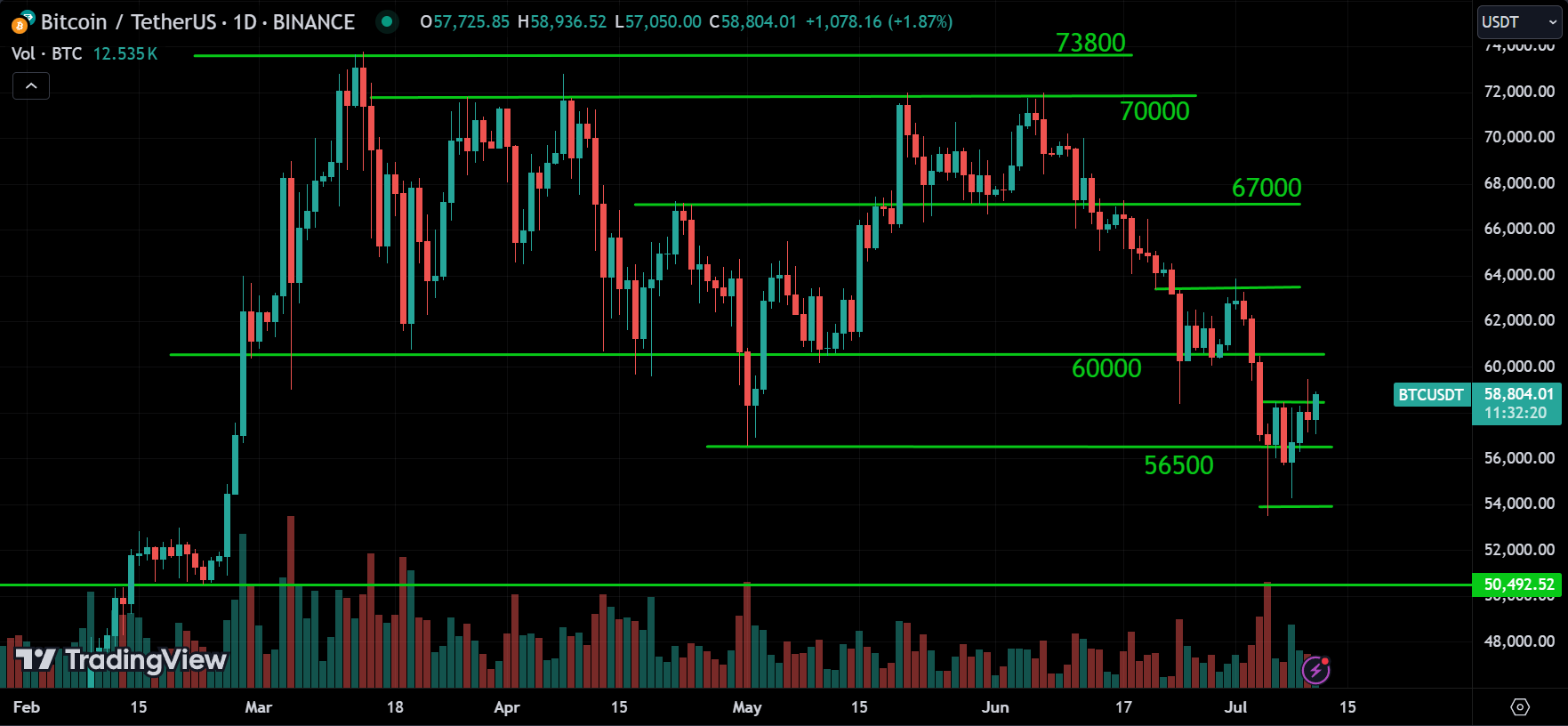 BTC Analysis Today [2024.07.11]
xlearnonline.com