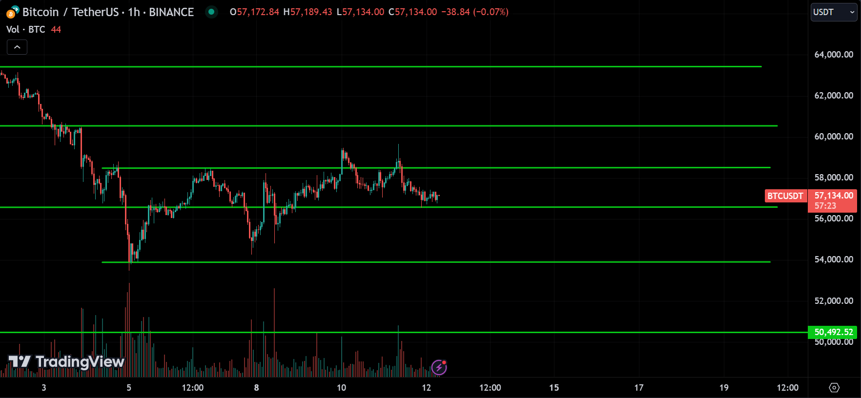 Bitcoin(BTC) Price Action Technical Analysis
xlearnonline.com