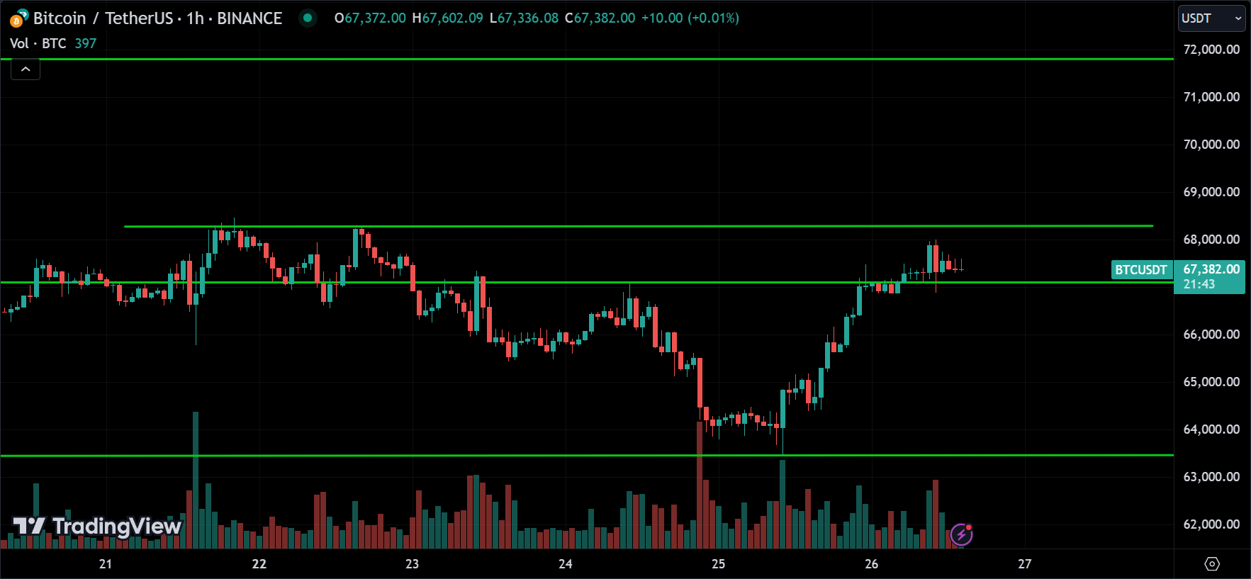 BTC Price Action Technical Crypto Analysis
xlearnonline.com