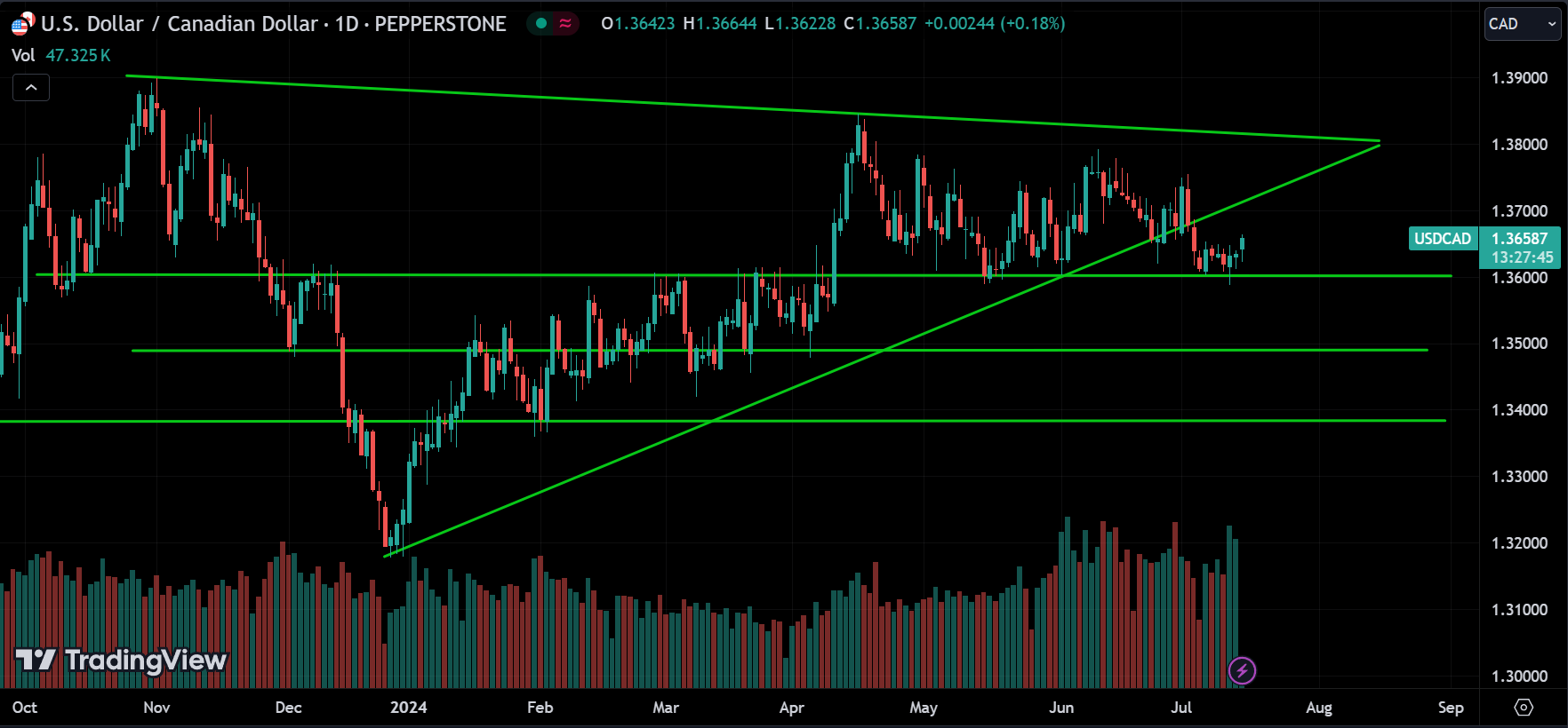 USDCAD Technical Analysis
xlearnonline.com