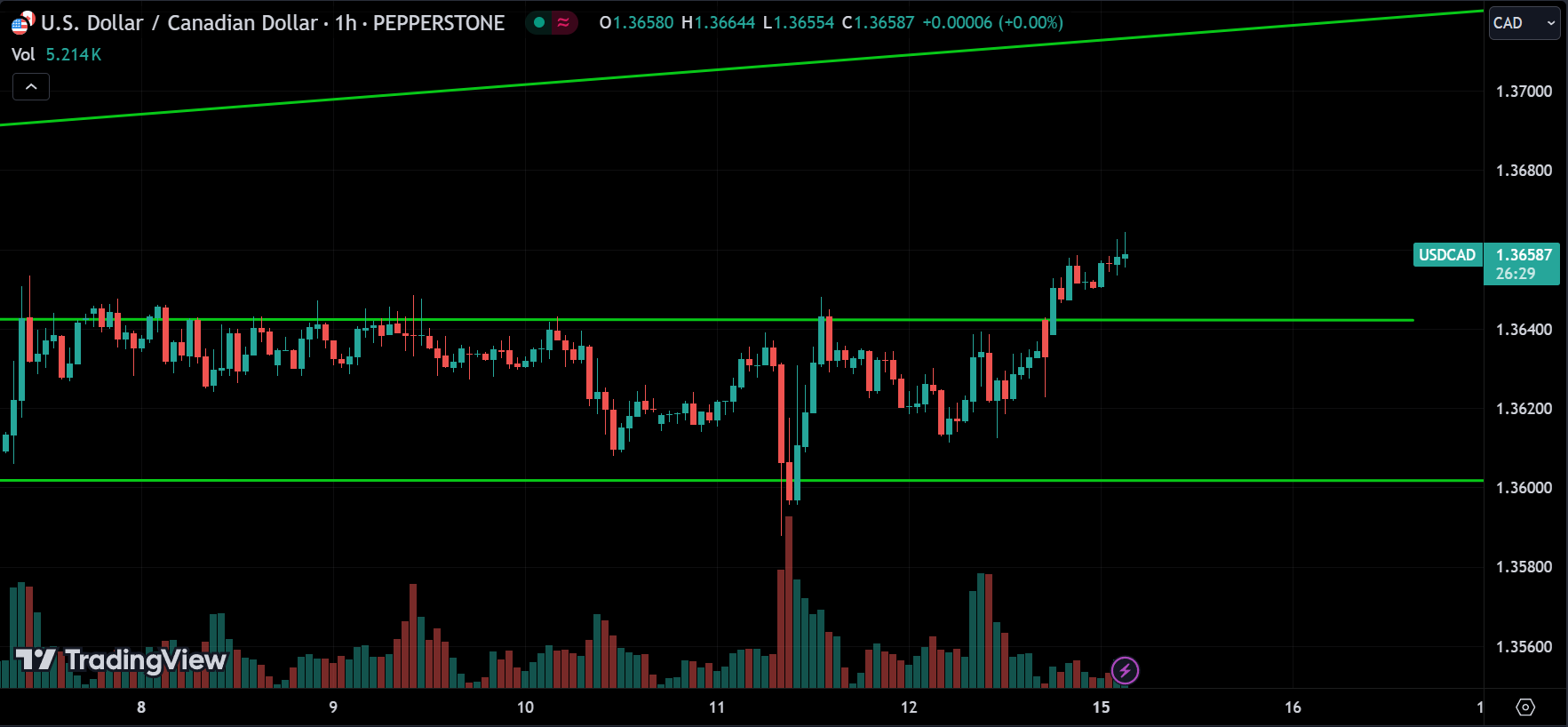 USDCAD Technical Analysis
xlearnonline.com