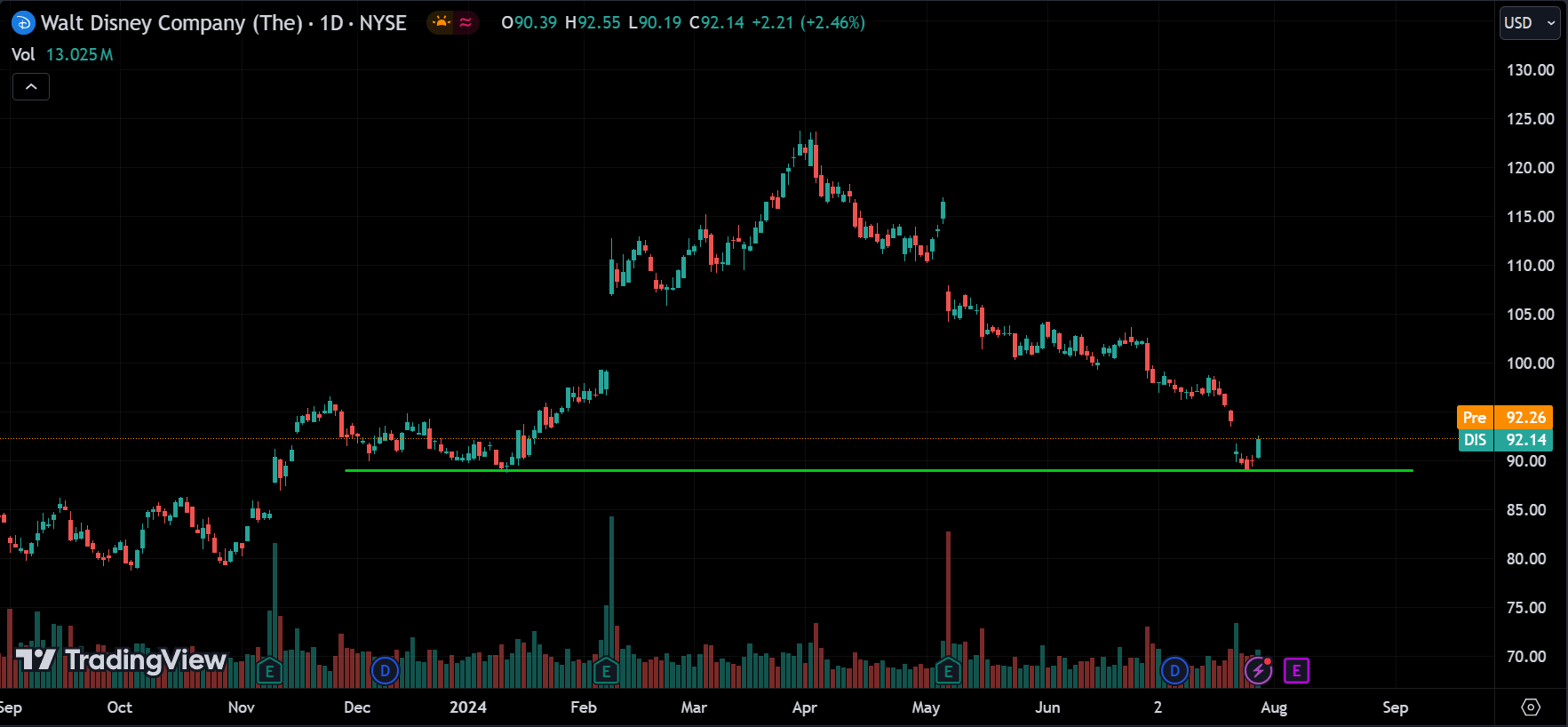 DIS Price Action Analysis [2024.07.30]
xlearnonline.com