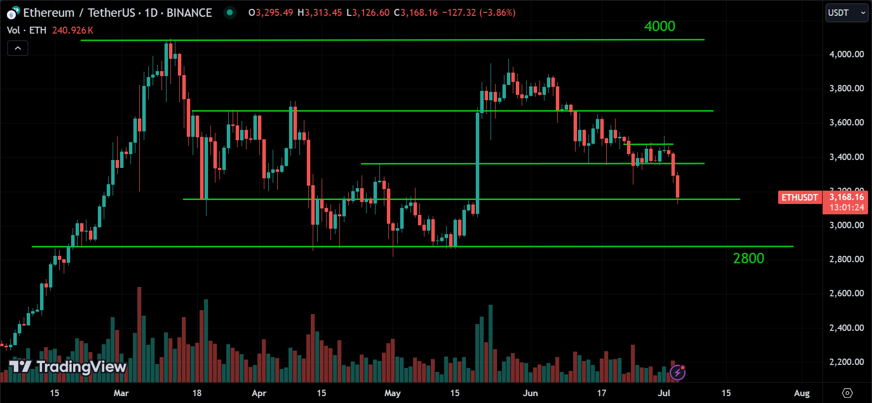 ETH Market Analysis Today [2024.07.04]
xlearnonline.com