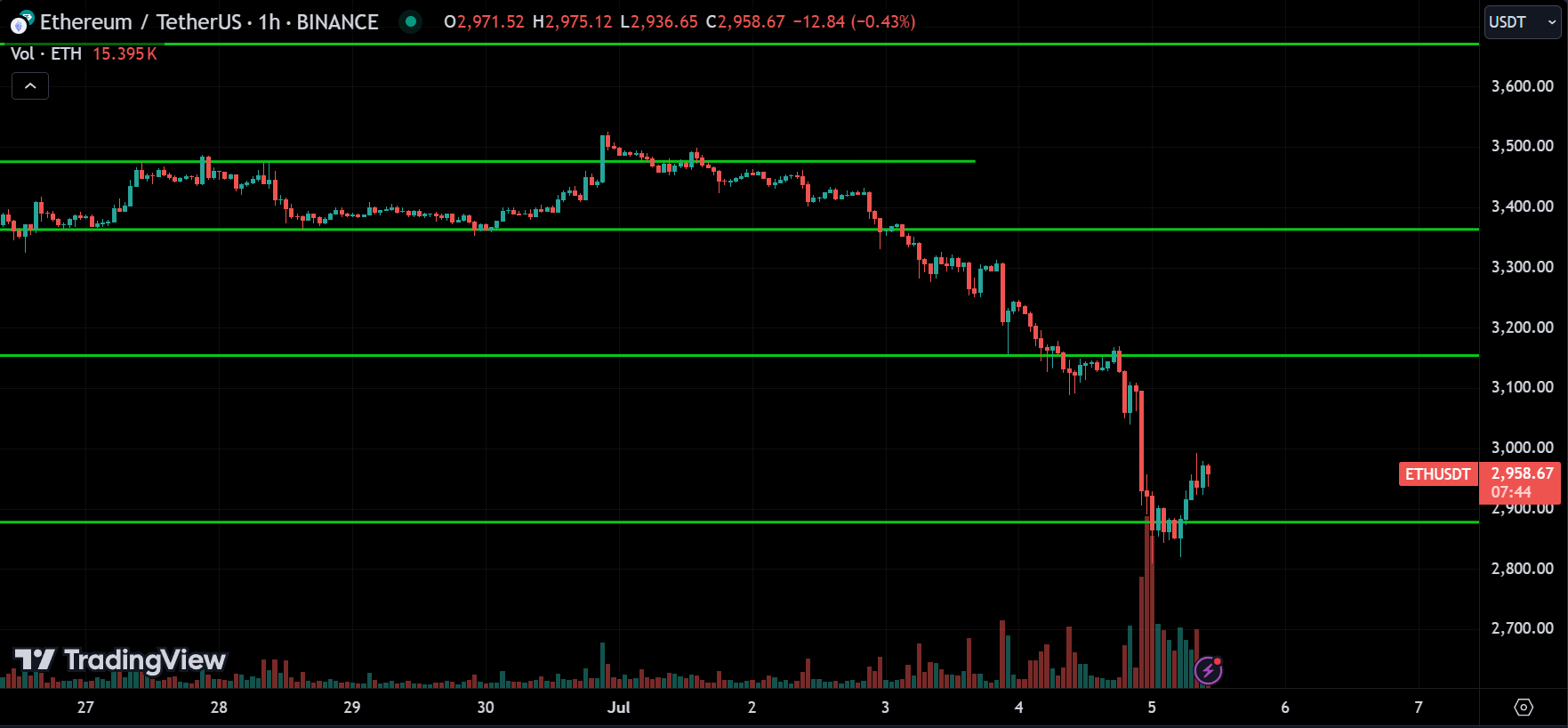 ETH Analysis Today [2024.07.05]
xlearnonline.com