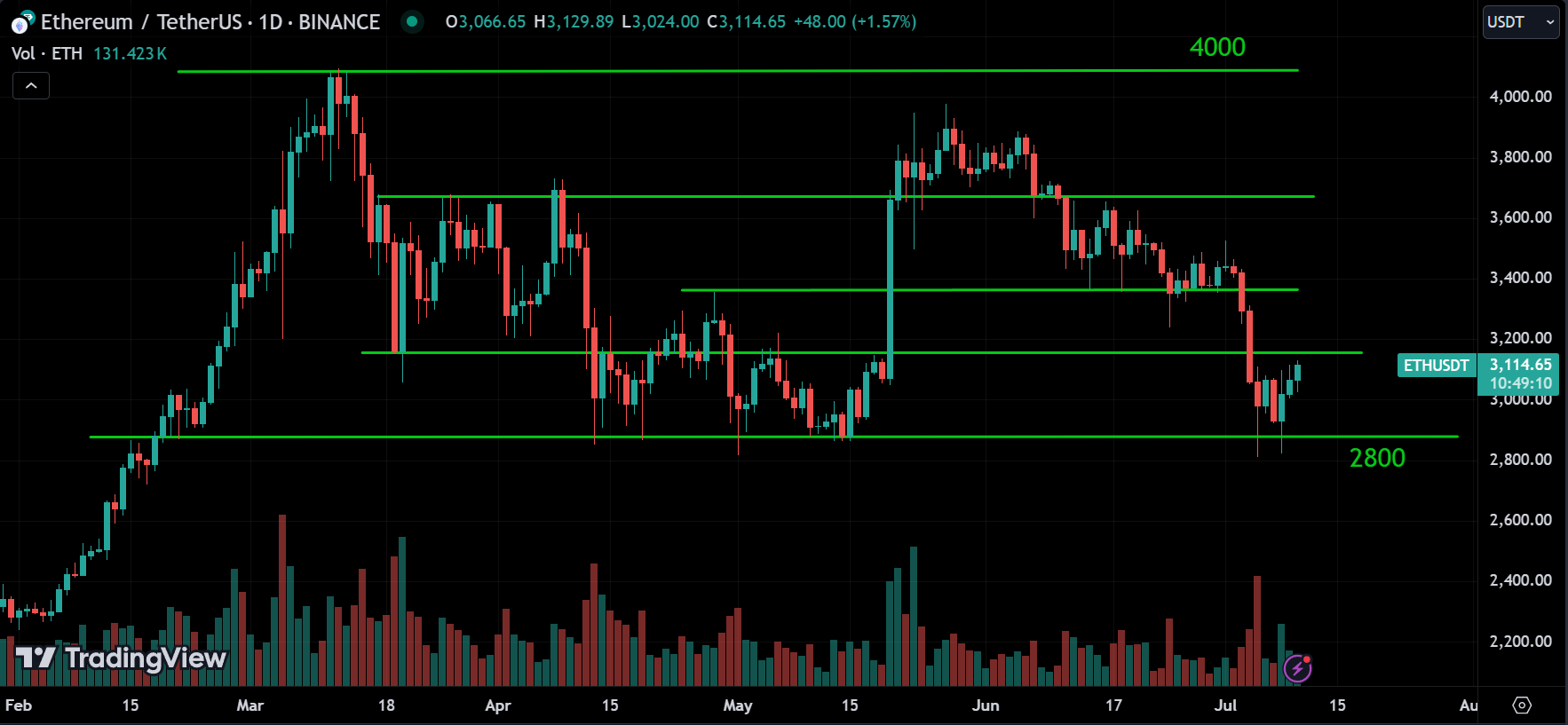 ETH Analysis Today [2024.07.10]
xlearnonline.com