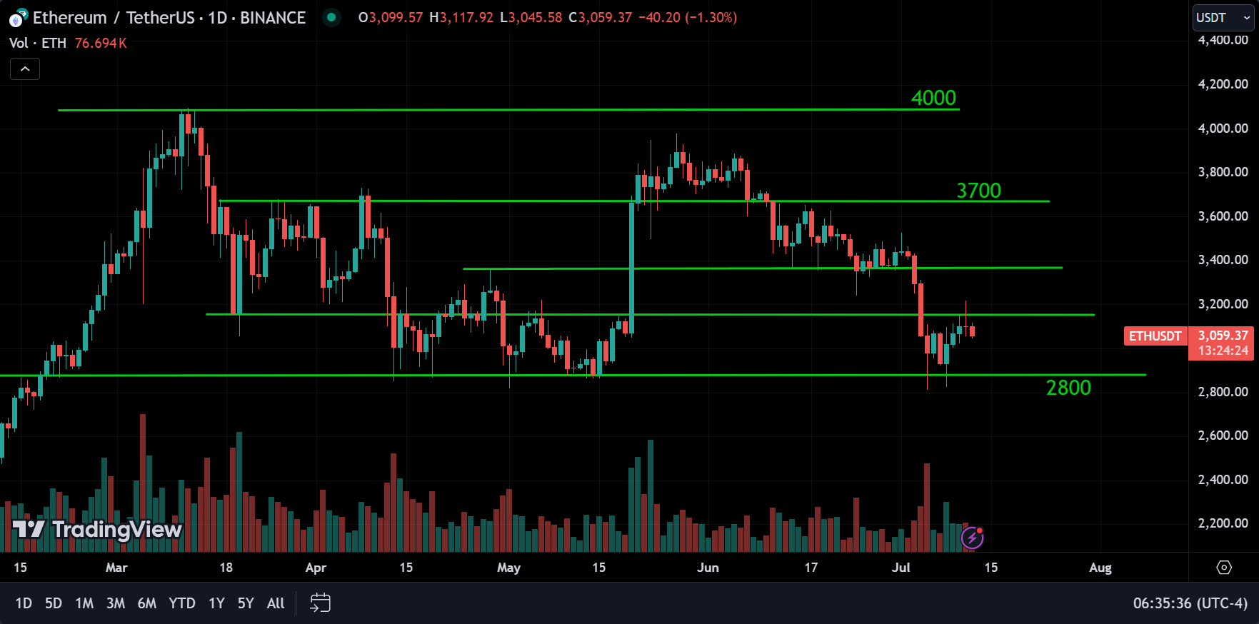 Ethereum(ETH) Price Action Technical Analysis
xlearnonline.com