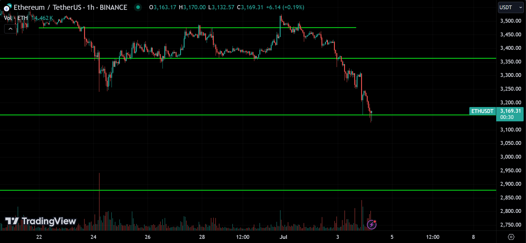 ETH Market Analysis Today [2024.07.04]
xlearnonline.com