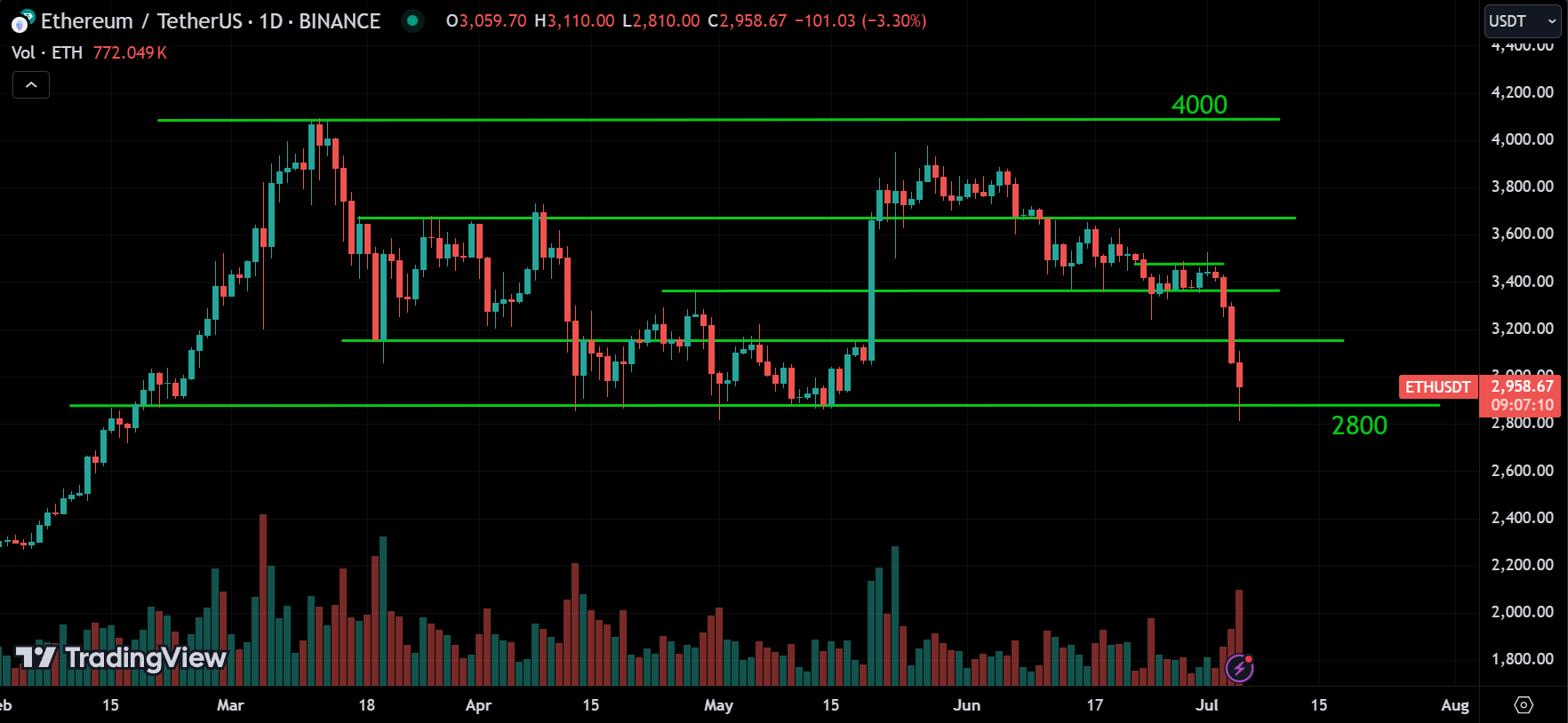 ETH Analysis Today [2024.07.05]
xlearnonline.com