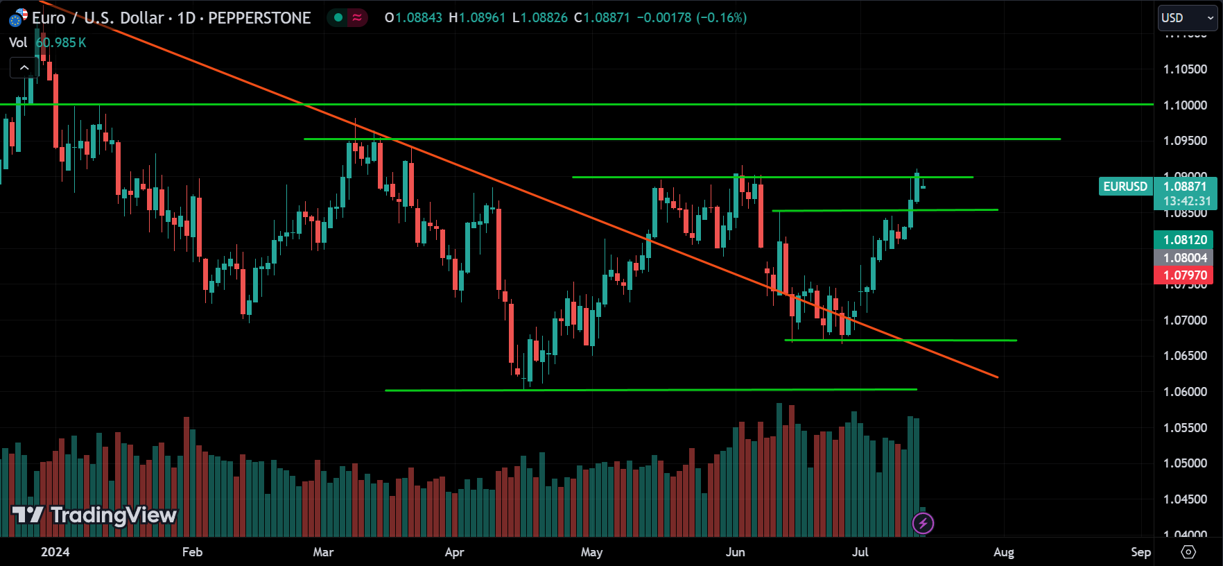 EURUSD Technical Analysis
xlearnonline.com