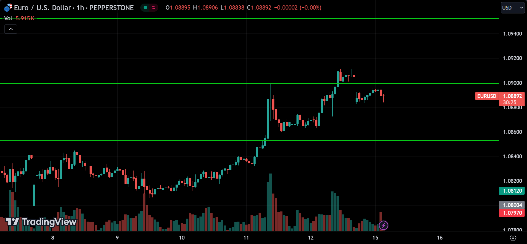 EURUSD Technical Analysis
xlearnonline.com