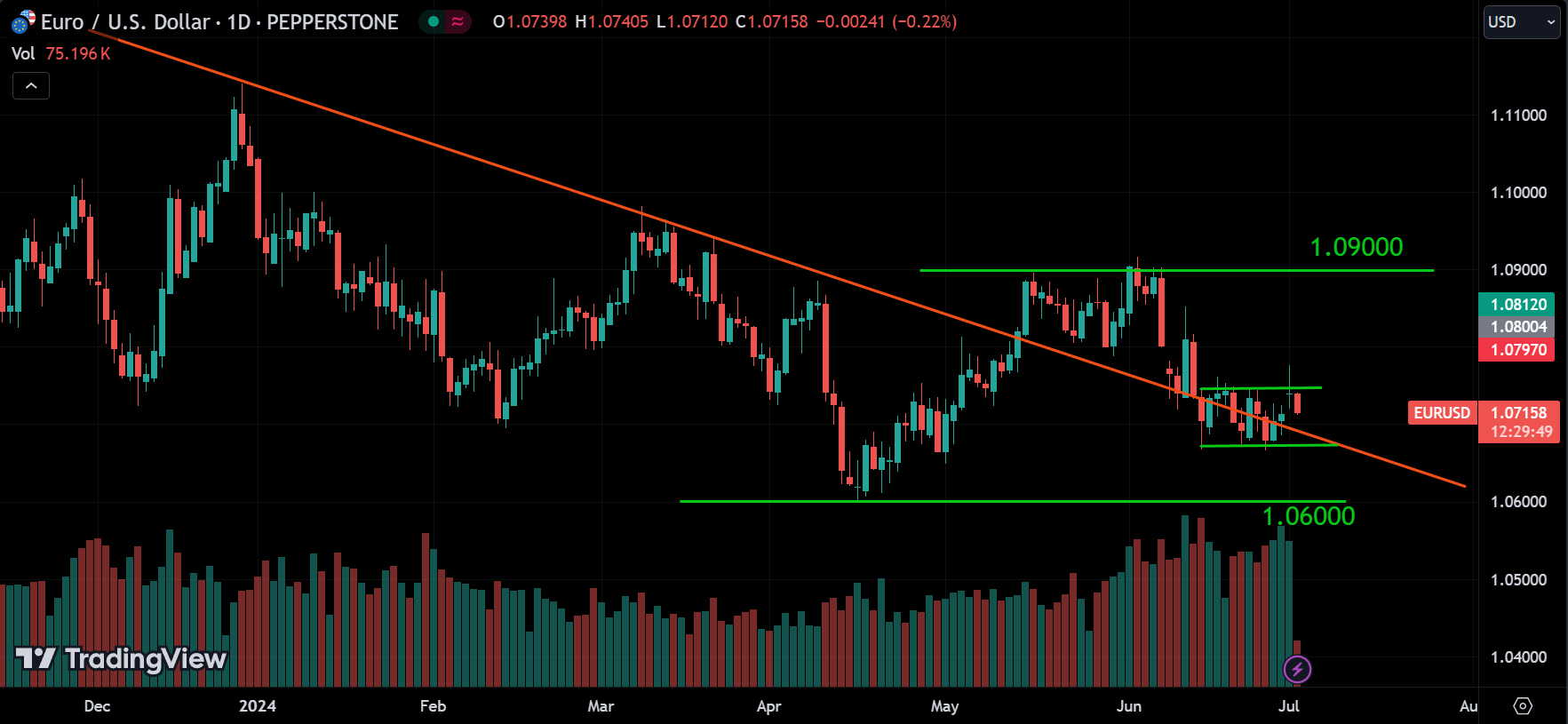 EURUSD Market Analysis Today [2024.07.02]
xlearnonline.com