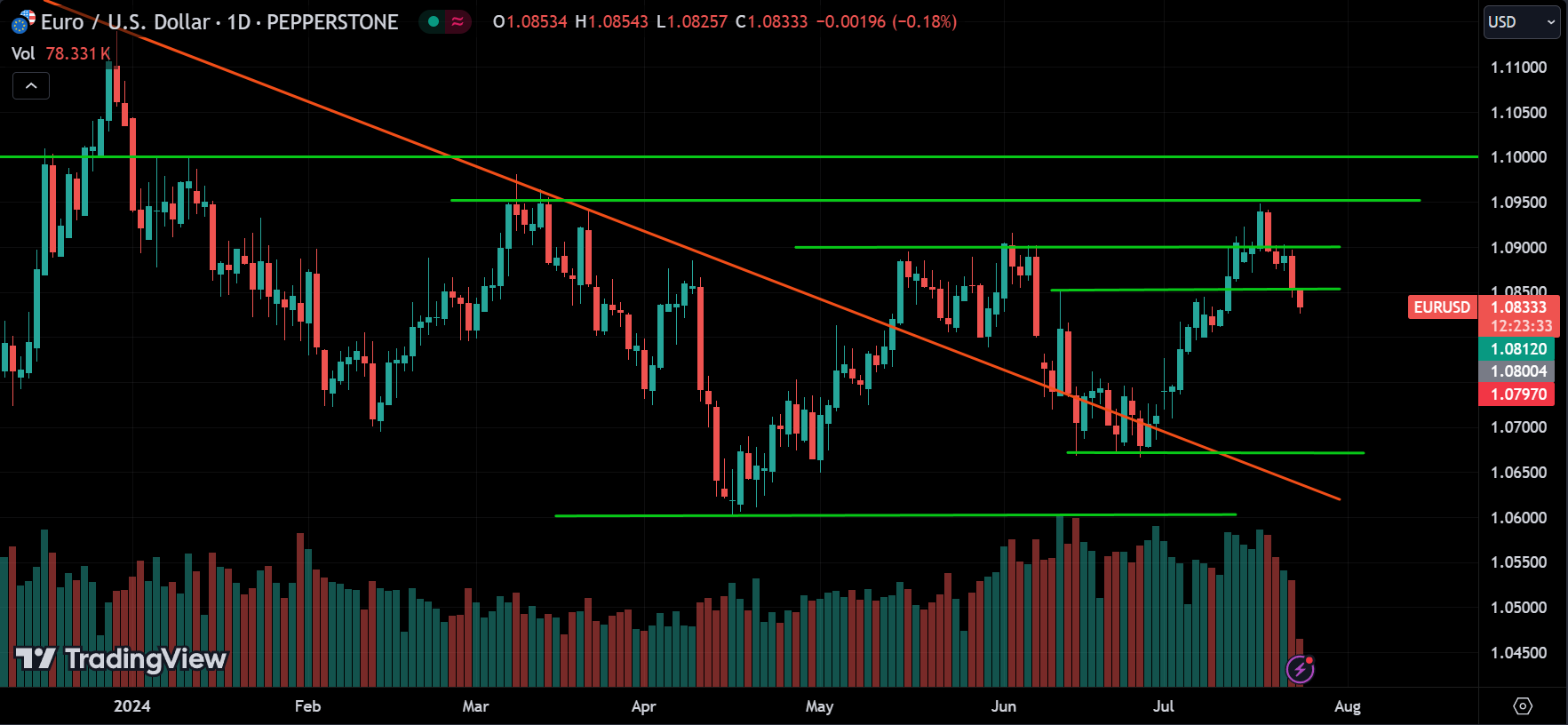 EURUSD Forex Price Action Trading [2024.07.24]
xlearnonline.com