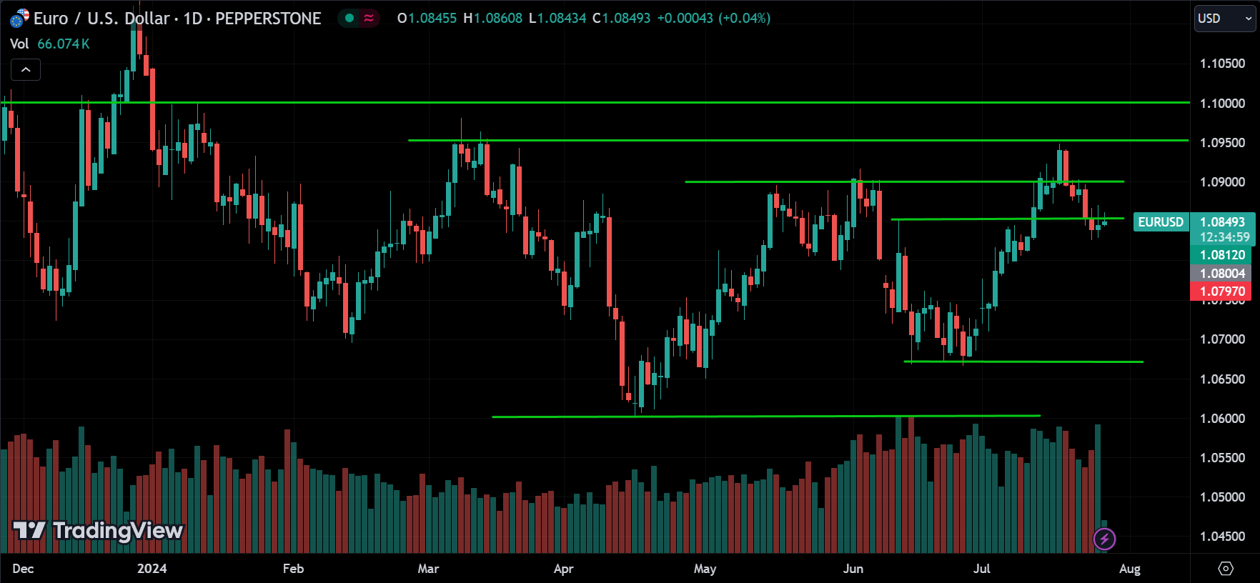 EURUSD Price Action Technical Analysis [2024.07.26]
xlearnonline.com 