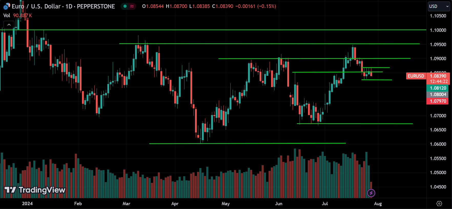 EURUSD Price Action Analysis [2024.07.29]
xlearnonline.com