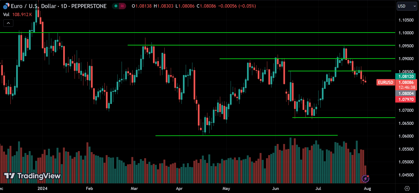 EURUSD Price Action Analysis [2024.07.31]
xlearnonline.com