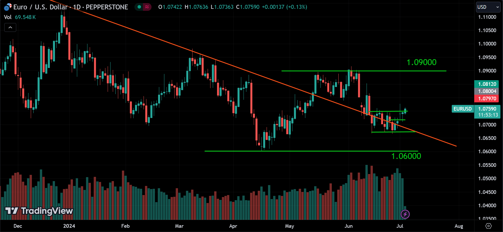 EURUSD Market Analysis Today [2024.07.03]
xlearnonline.com