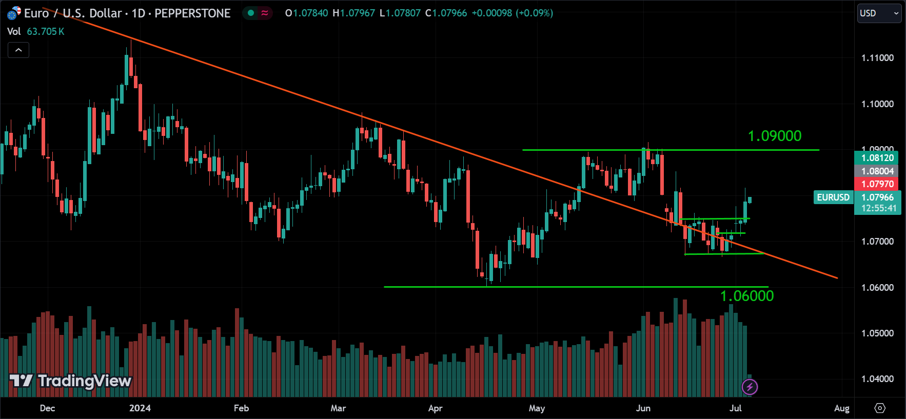 EURUSD Market Analysis Today [2024.07.04]
xlearnonline.com