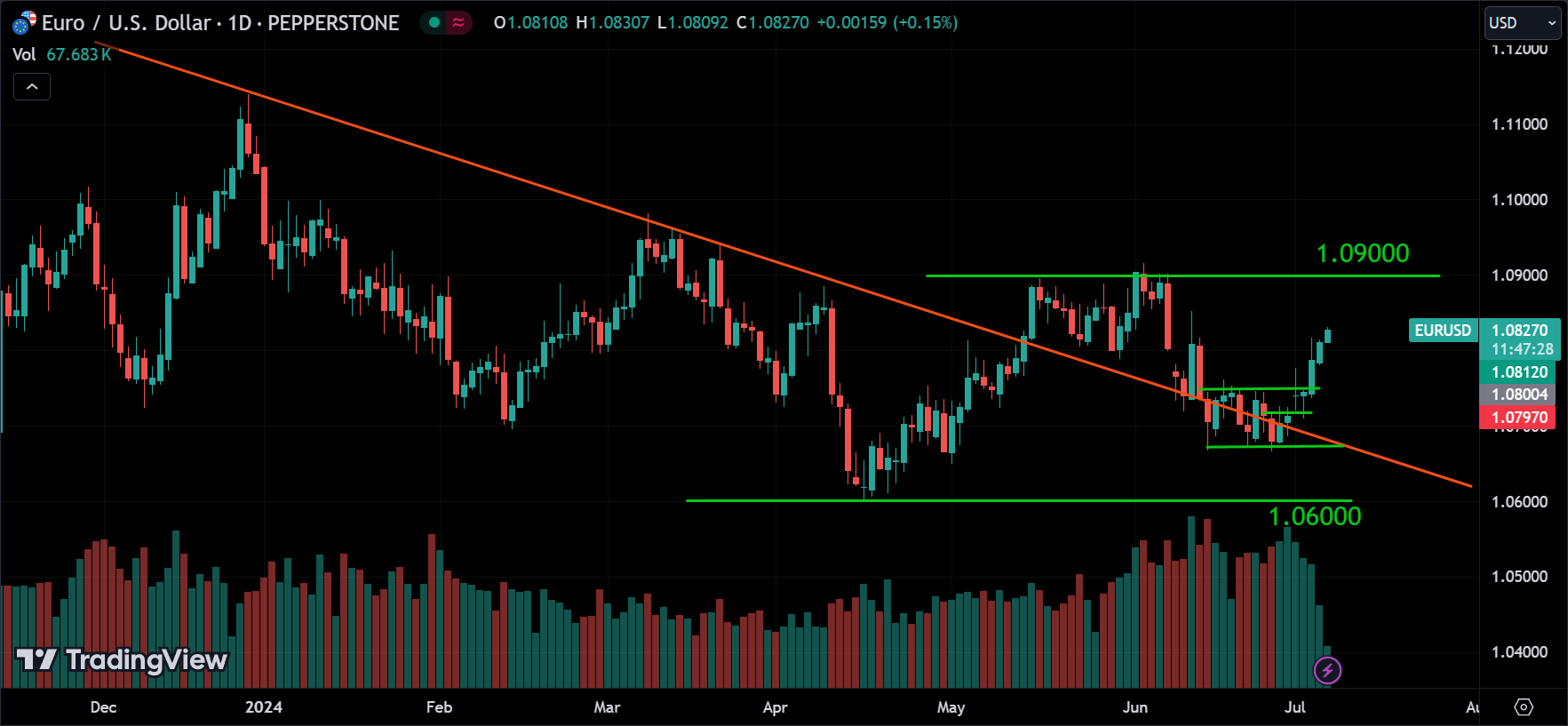 EURUSD Market Analysis Today [2024.07.05]
xlearnonline.com