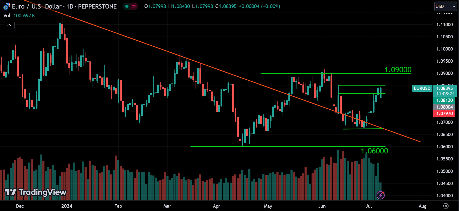 EURUSD Analysis
xlearnonline.com