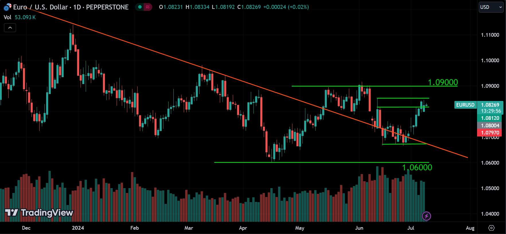 EURUSD Analysis Today [2024.07.09]
xlearnonline.com