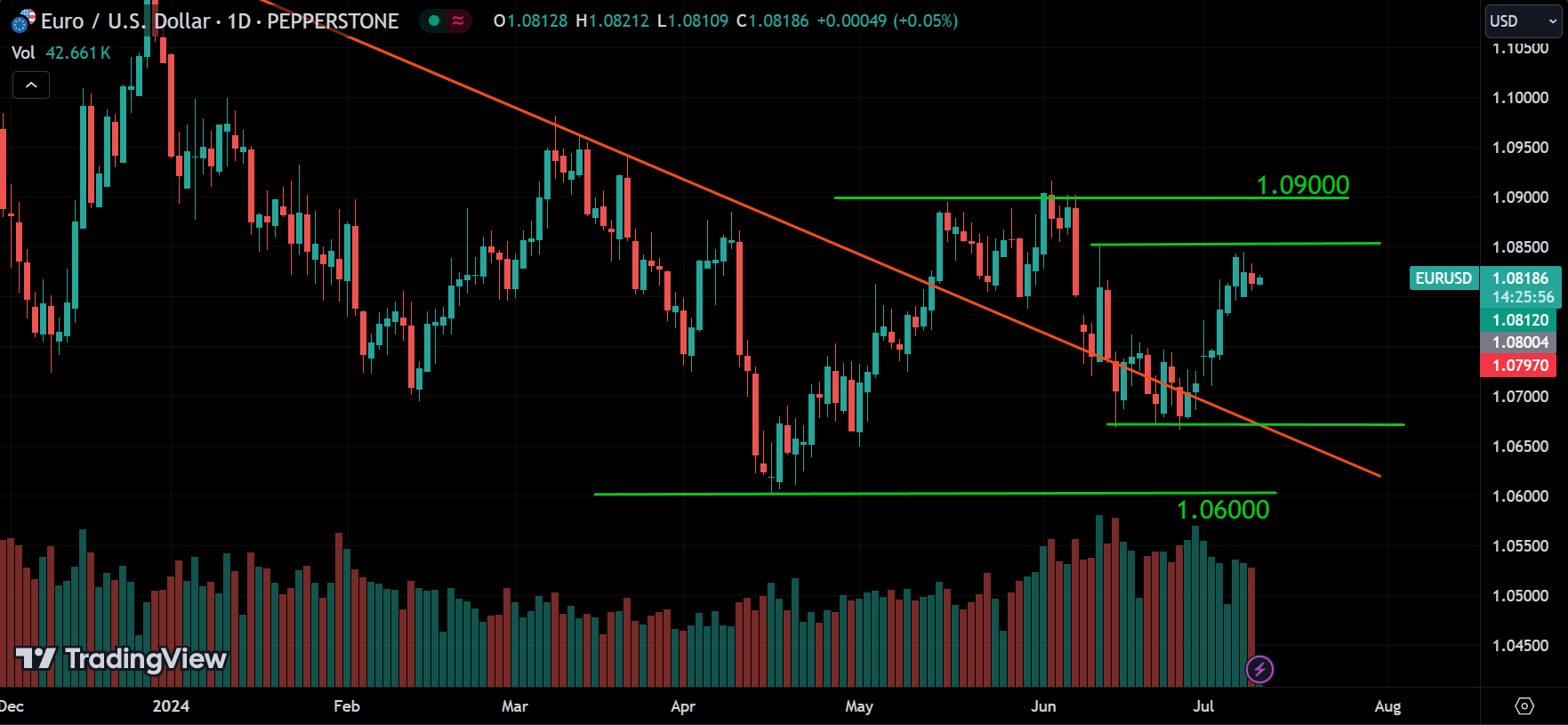 EURUSD Analysis Today [2024.07.10]
xlearnonline.com