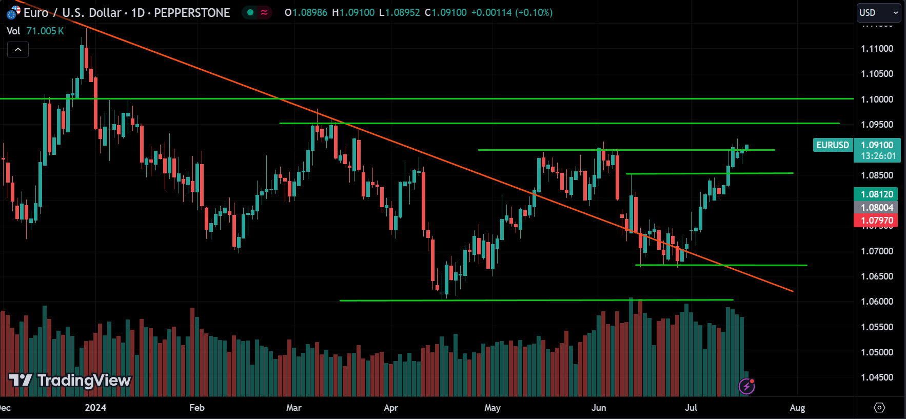 EURUSD Forex Price Action Analysis
xlearnonline.com