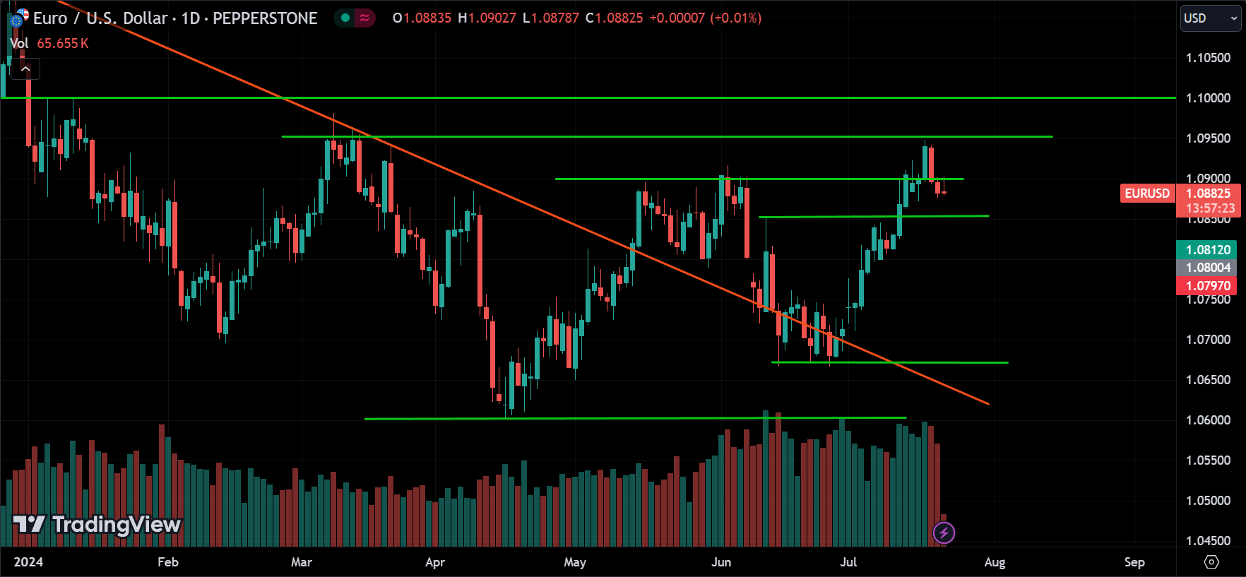 EURUSD Technical Analysis
xlearnonline.com