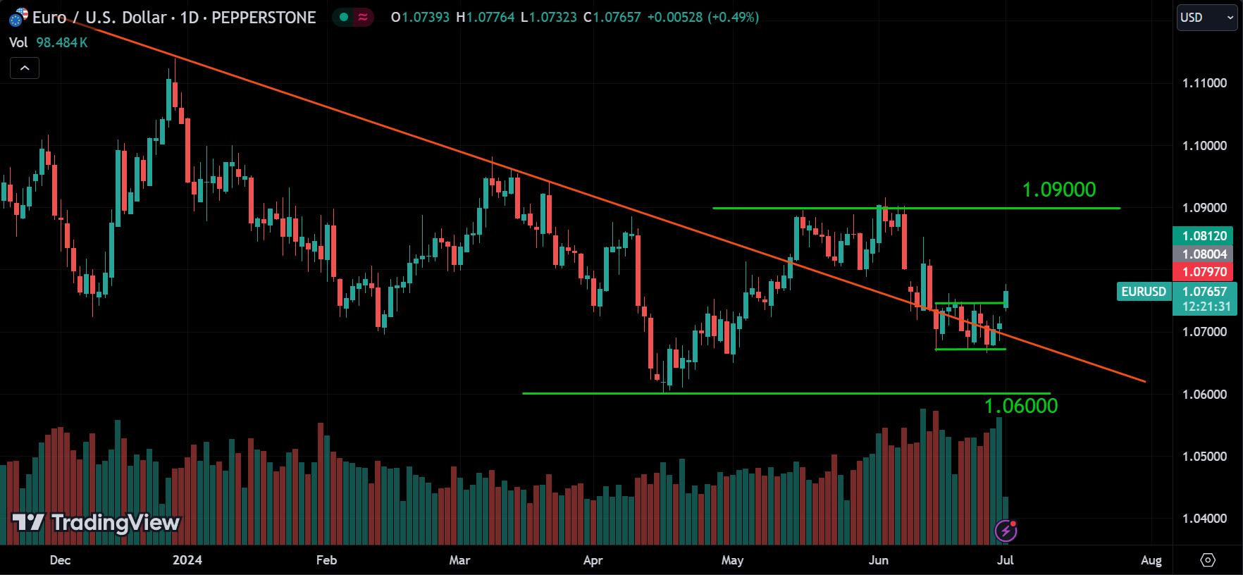 EURUSD Market Analysis Today [2024.07.01]
xlearnonline.com