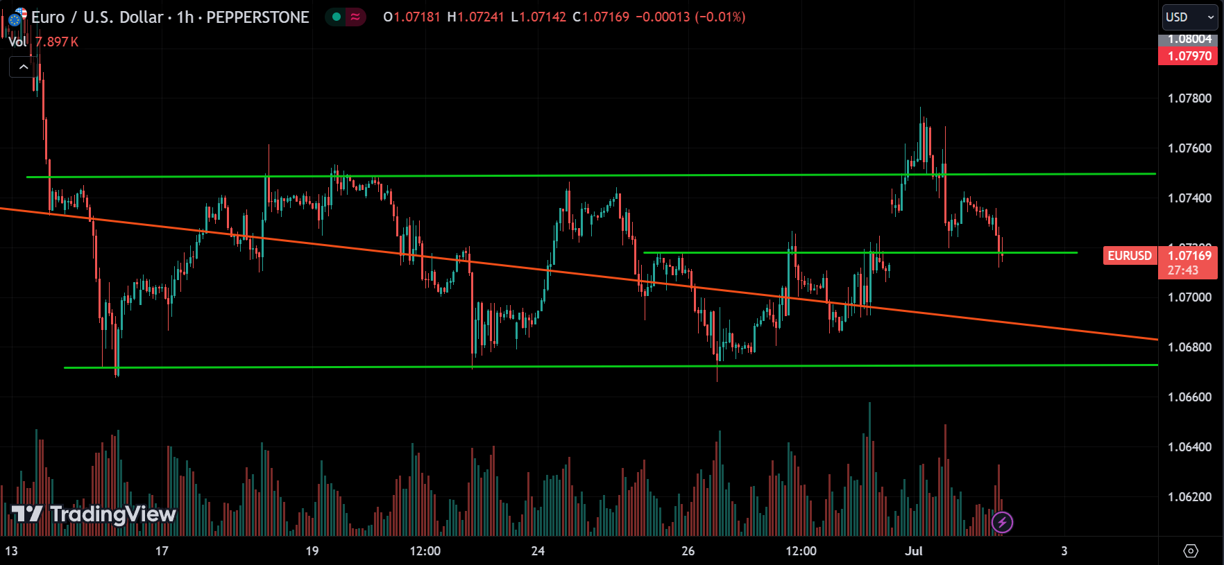 EURUSD Market Analysis Today [2024.07.02]
xlearnonline.com