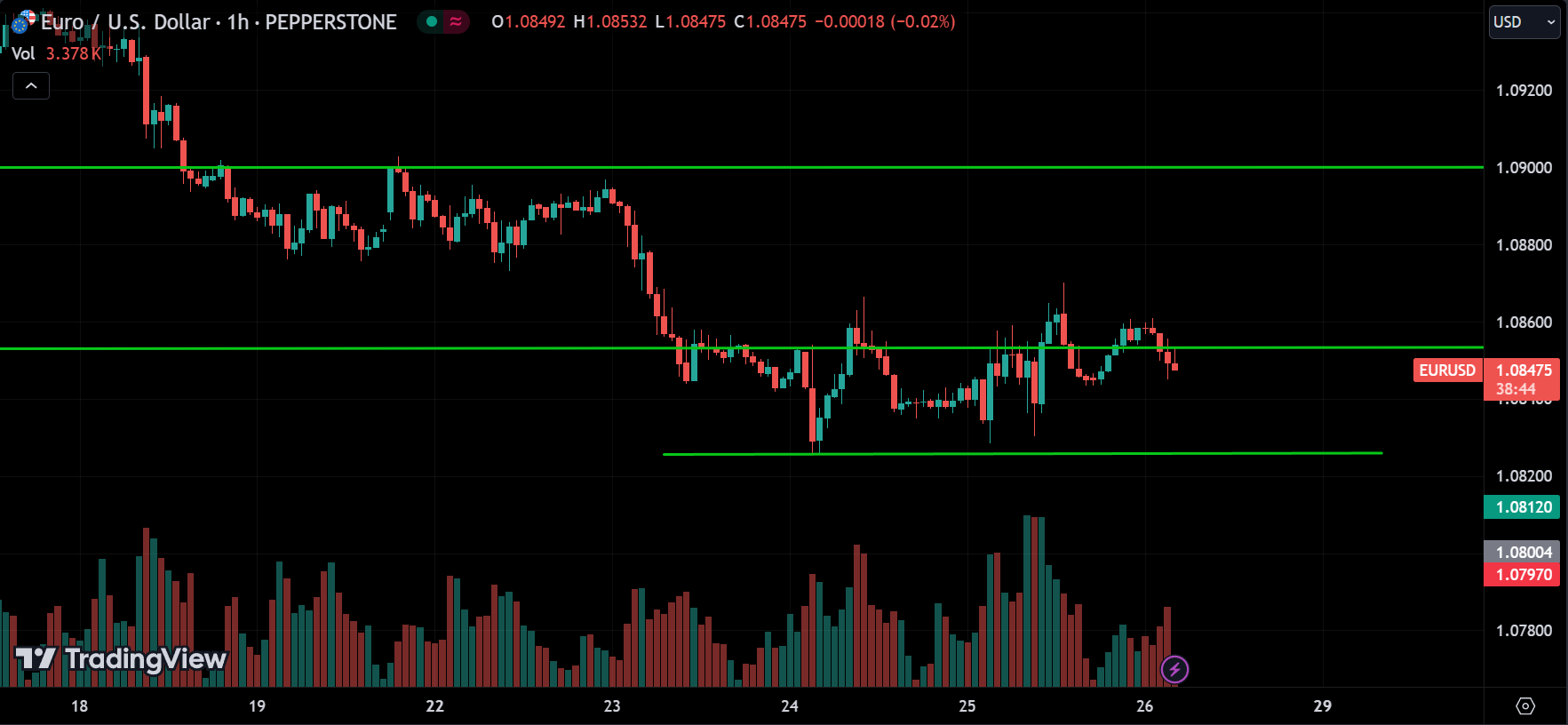 EURUSD Price Action Technical Analysis [2024.07.26]
xlearnonline.com 