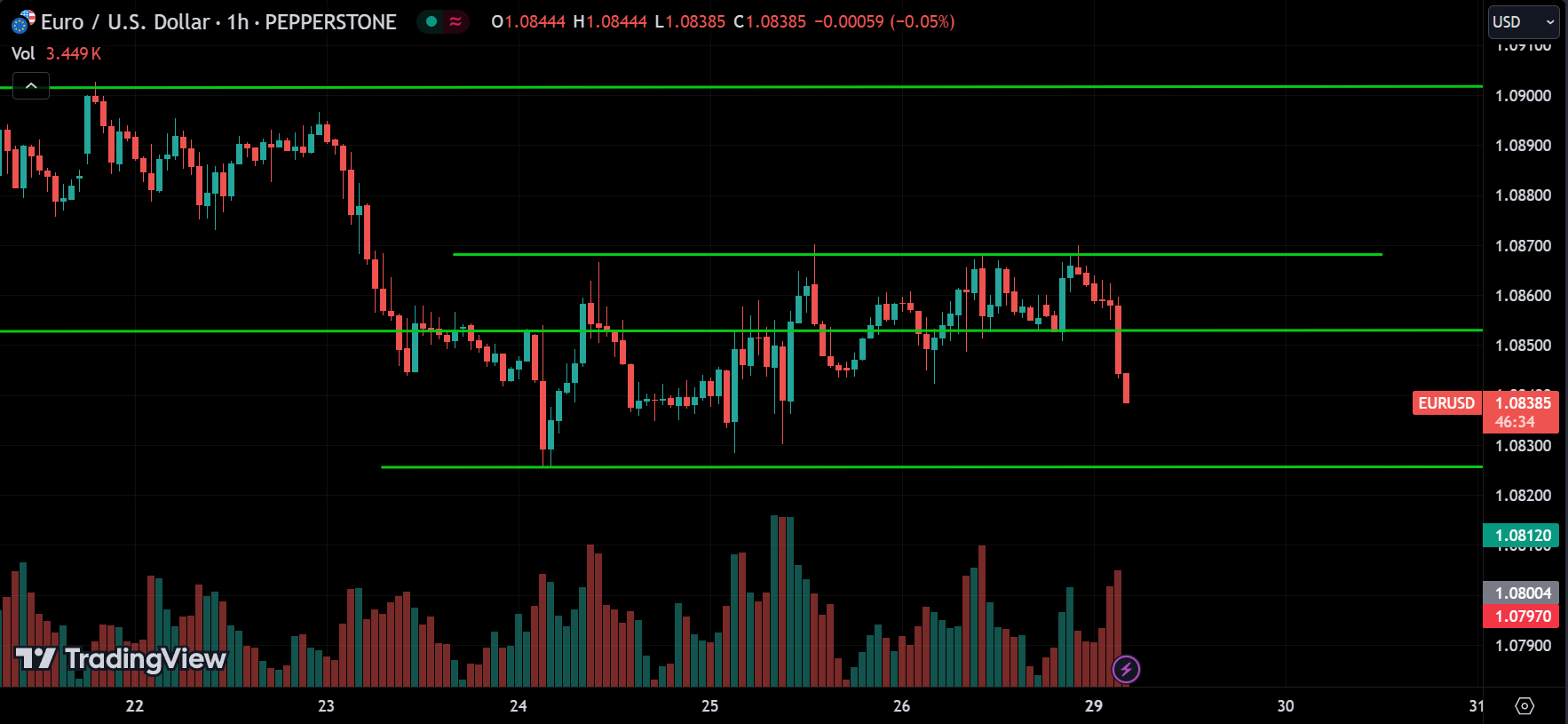 EURUSD Price Action Analysis [2024.07.29]
xlearnonline.com