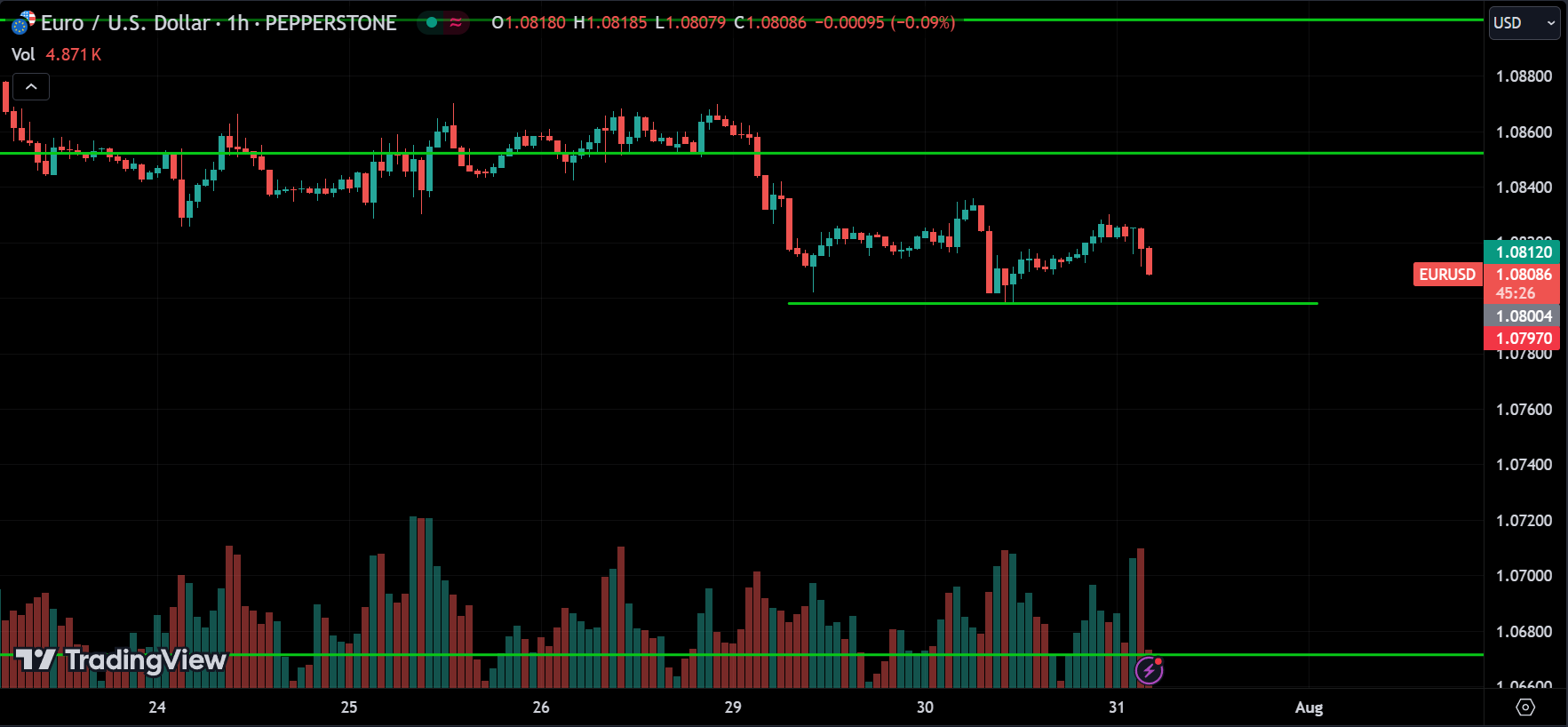 EURUSD Price Action Analysis [2024.07.31]
xlearnonline.com