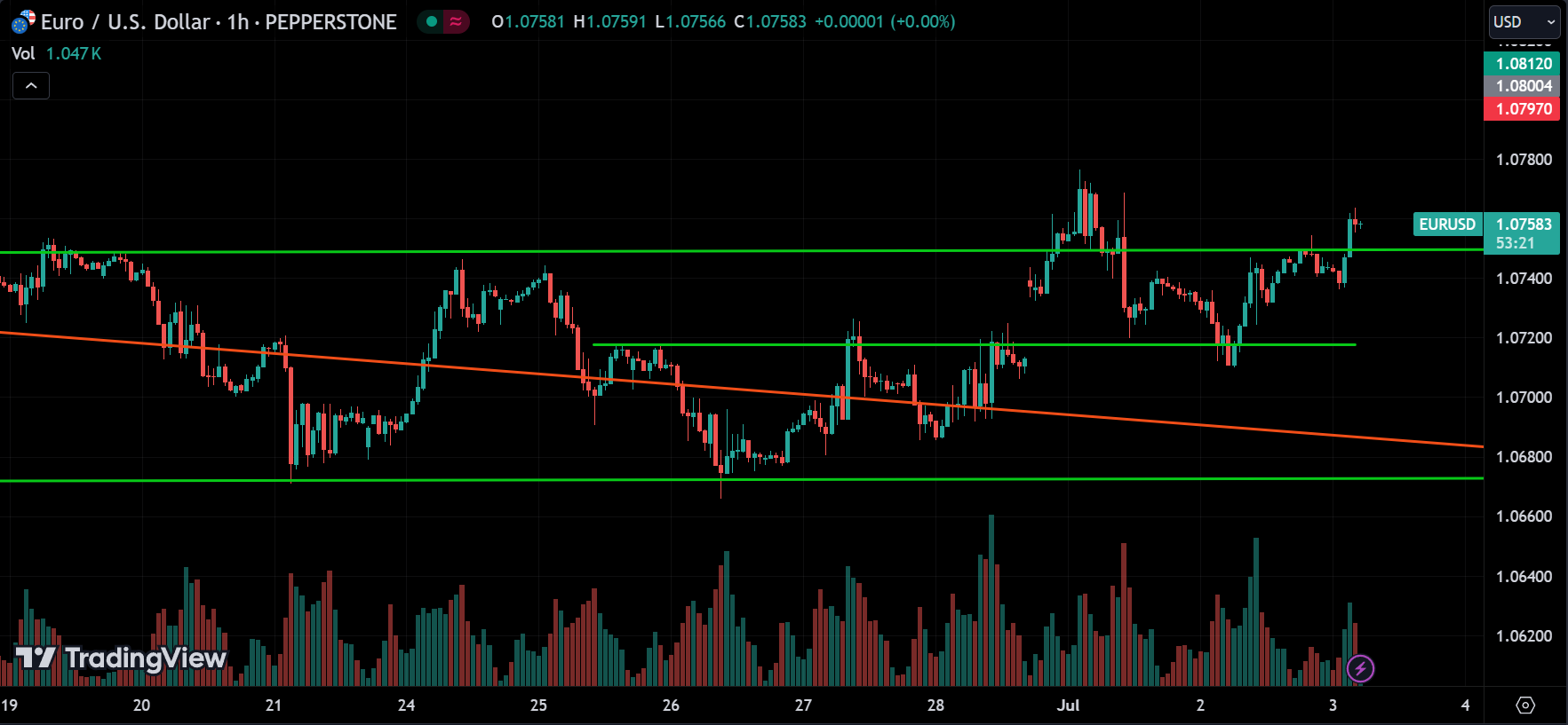 EURUSD Market Analysis Today [2024.07.03]
xlearnonline.com