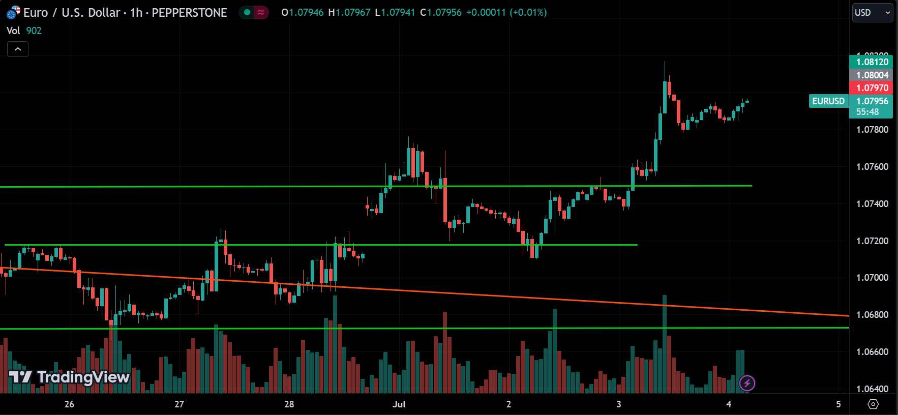 EURUSD Market Analysis Today [2024.07.04]
xlearnonline.com