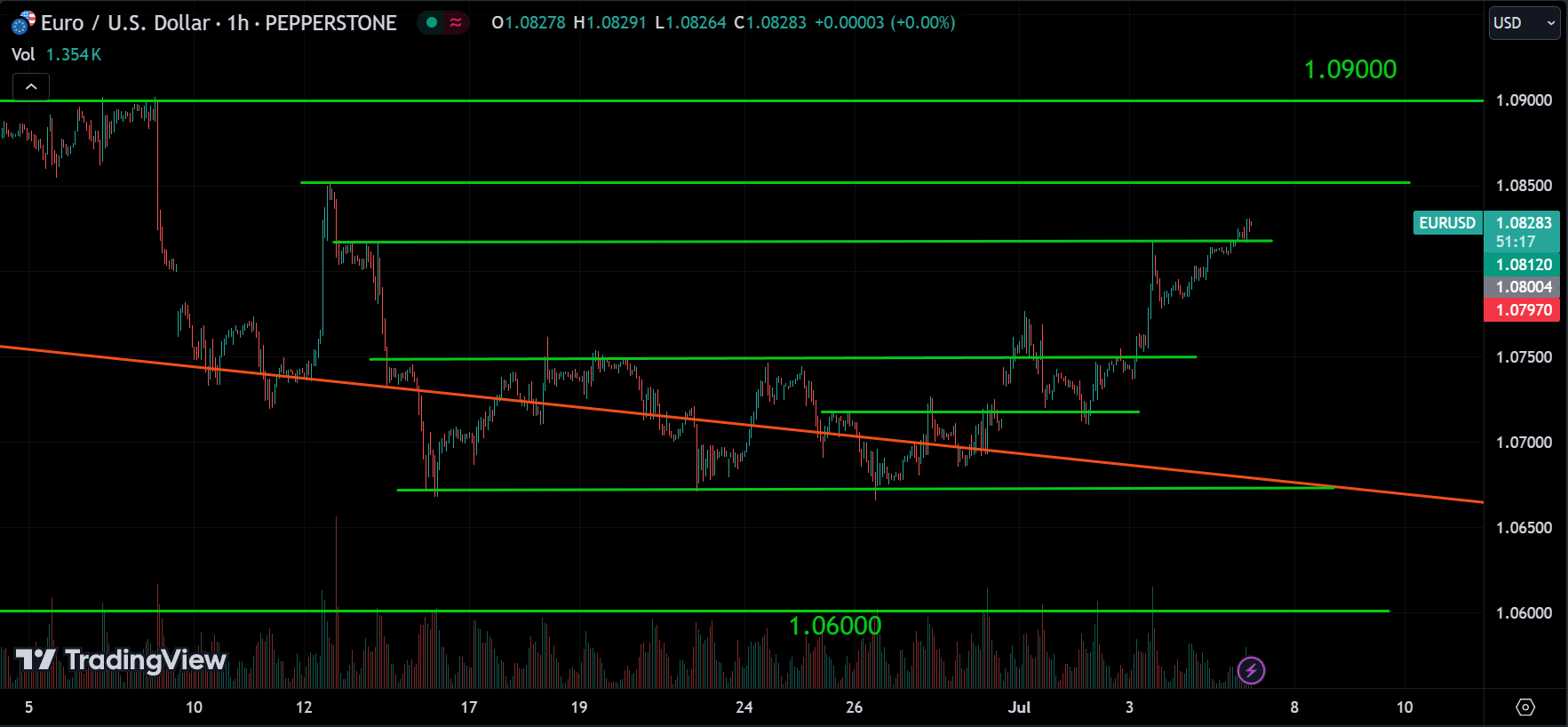 EURUSD Market Analysis Today [2024.07.05]
xlearnonline.com