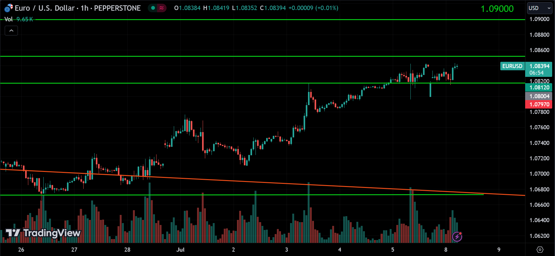 EURUSD Analysis
xlearnonline.com