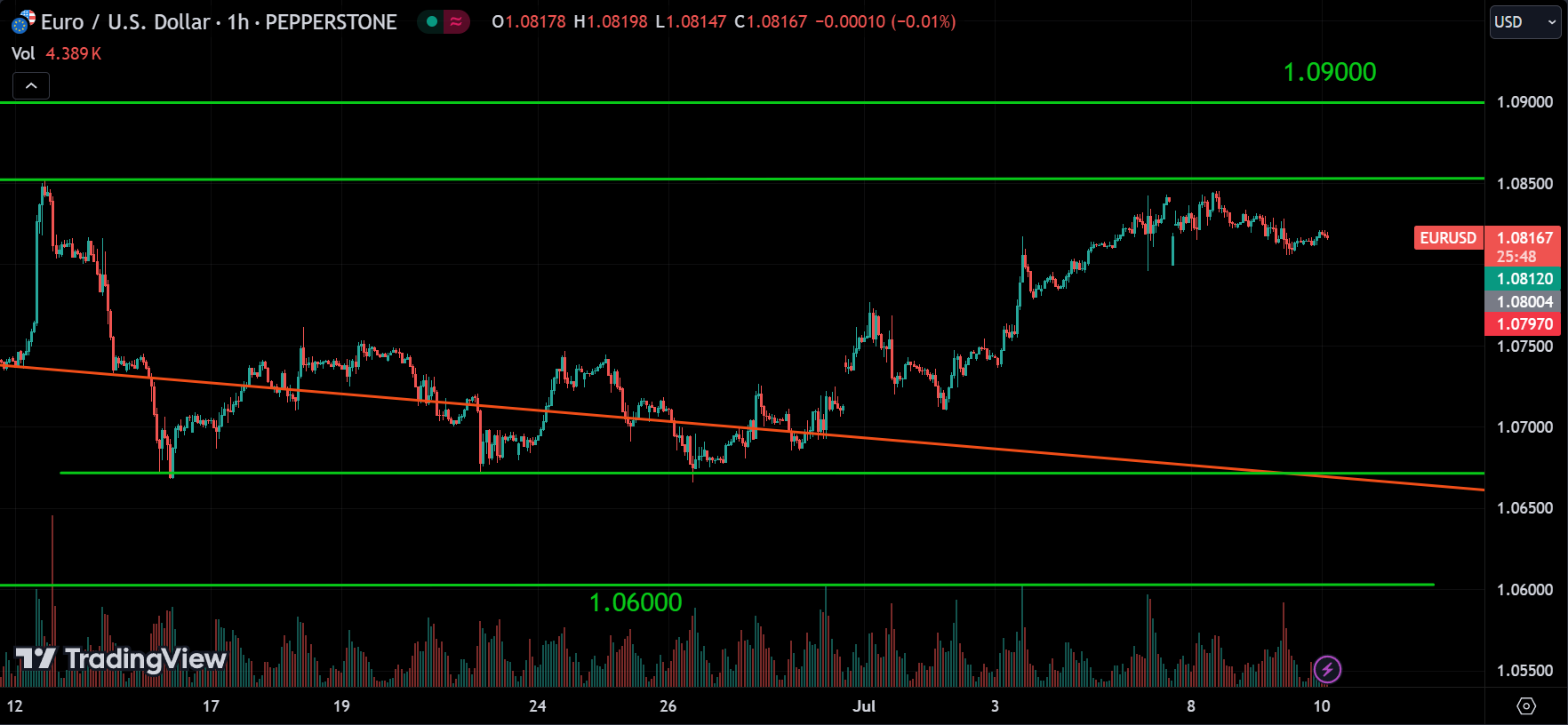 EURUSD Analysis Today [2024.07.10]
xlearnonline.com