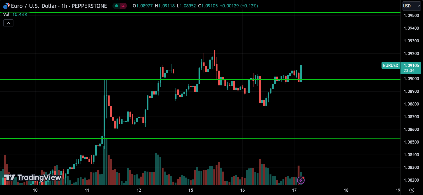 EURUSD Forex Price Action Analysis
xlearnonline.com